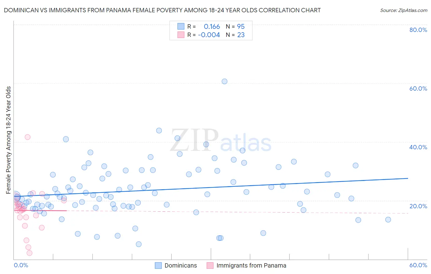 Dominican vs Immigrants from Panama Female Poverty Among 18-24 Year Olds