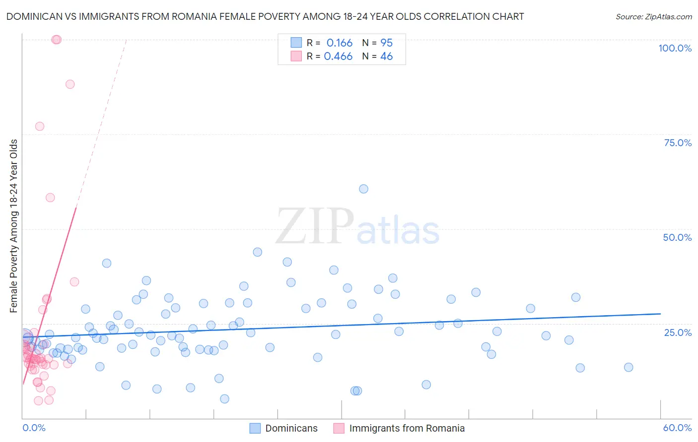 Dominican vs Immigrants from Romania Female Poverty Among 18-24 Year Olds