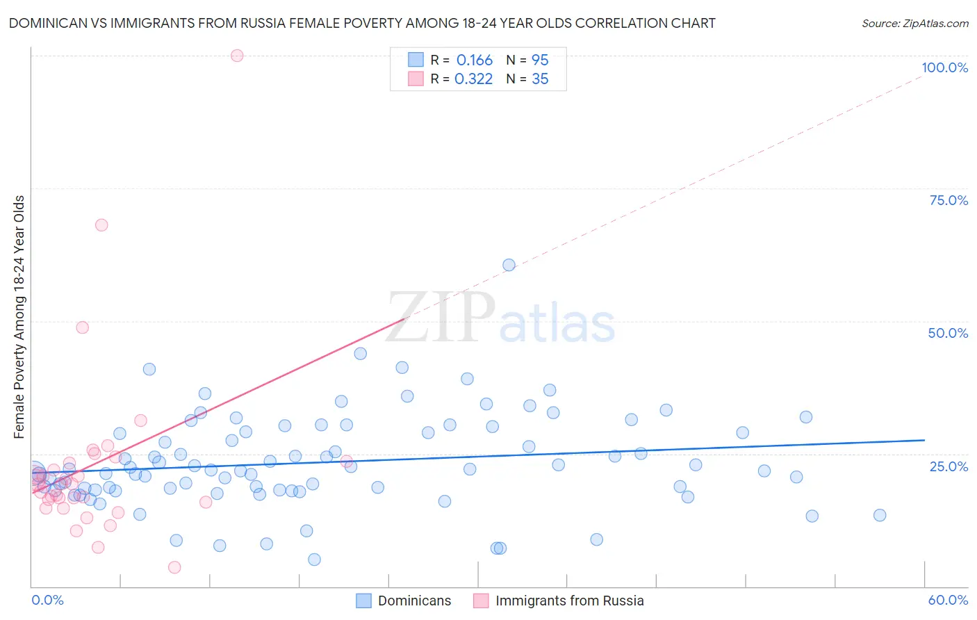 Dominican vs Immigrants from Russia Female Poverty Among 18-24 Year Olds