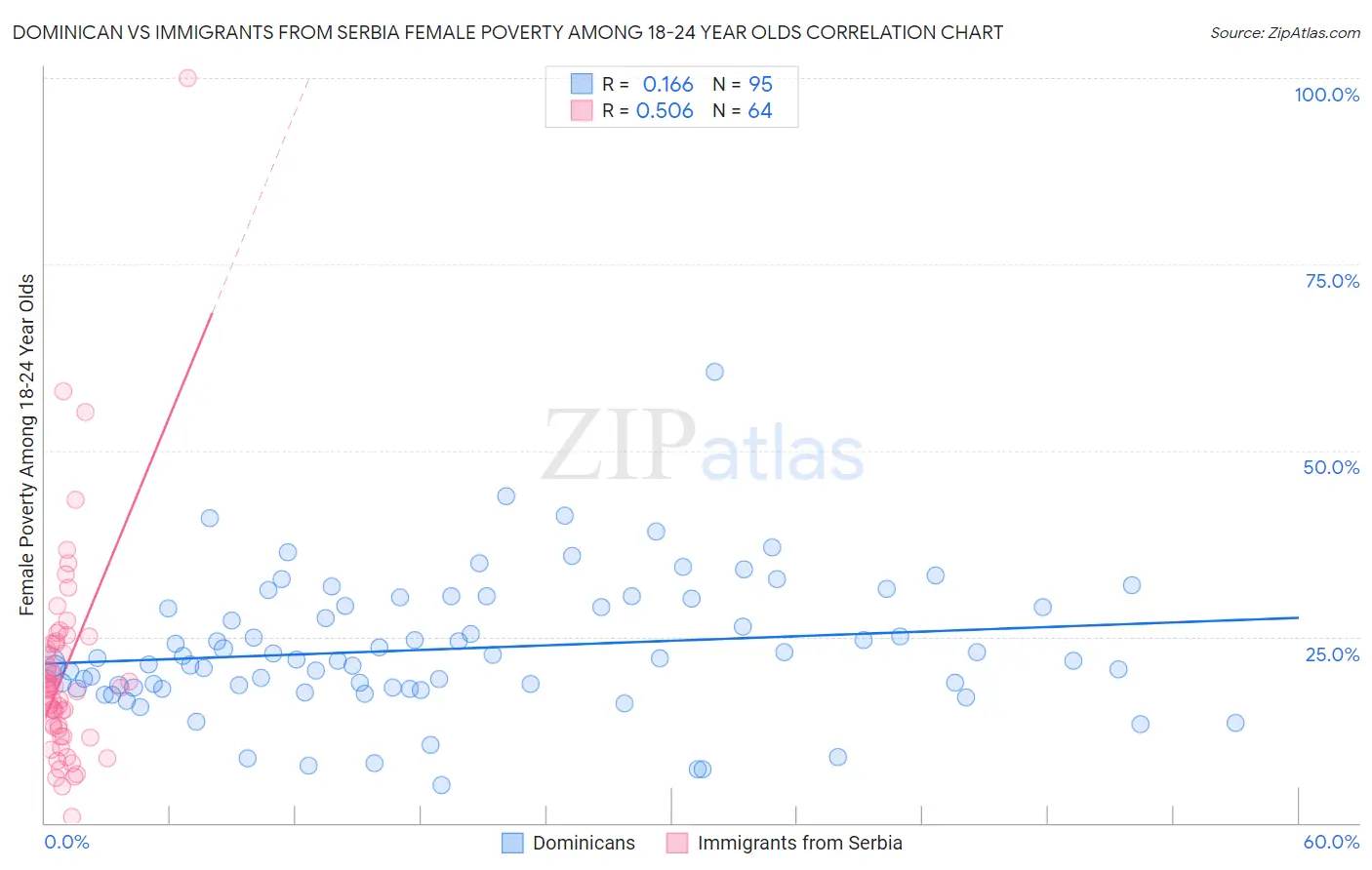 Dominican vs Immigrants from Serbia Female Poverty Among 18-24 Year Olds