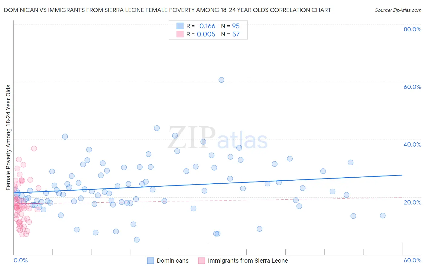 Dominican vs Immigrants from Sierra Leone Female Poverty Among 18-24 Year Olds