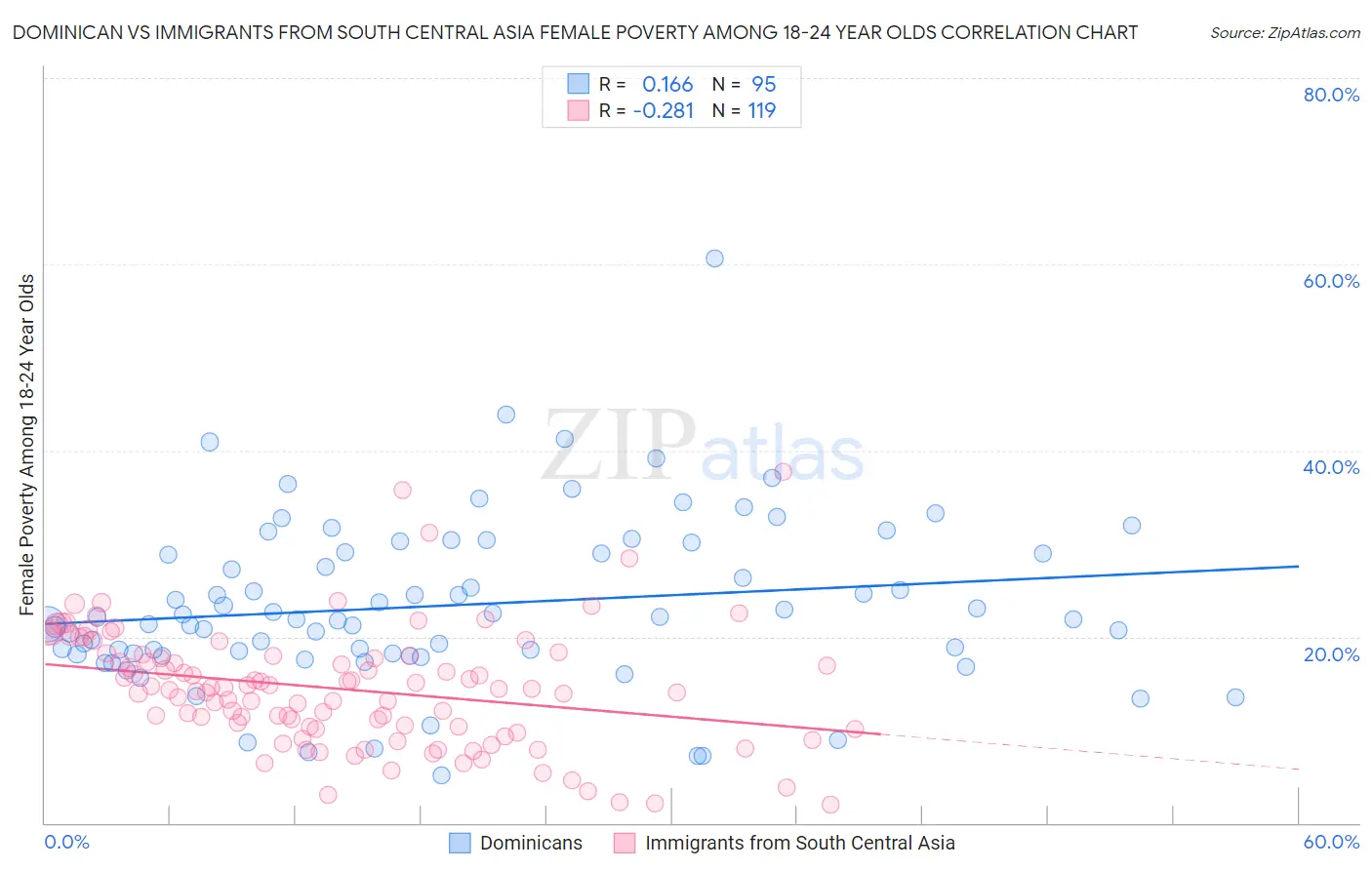 Dominican vs Immigrants from South Central Asia Female Poverty Among 18-24 Year Olds