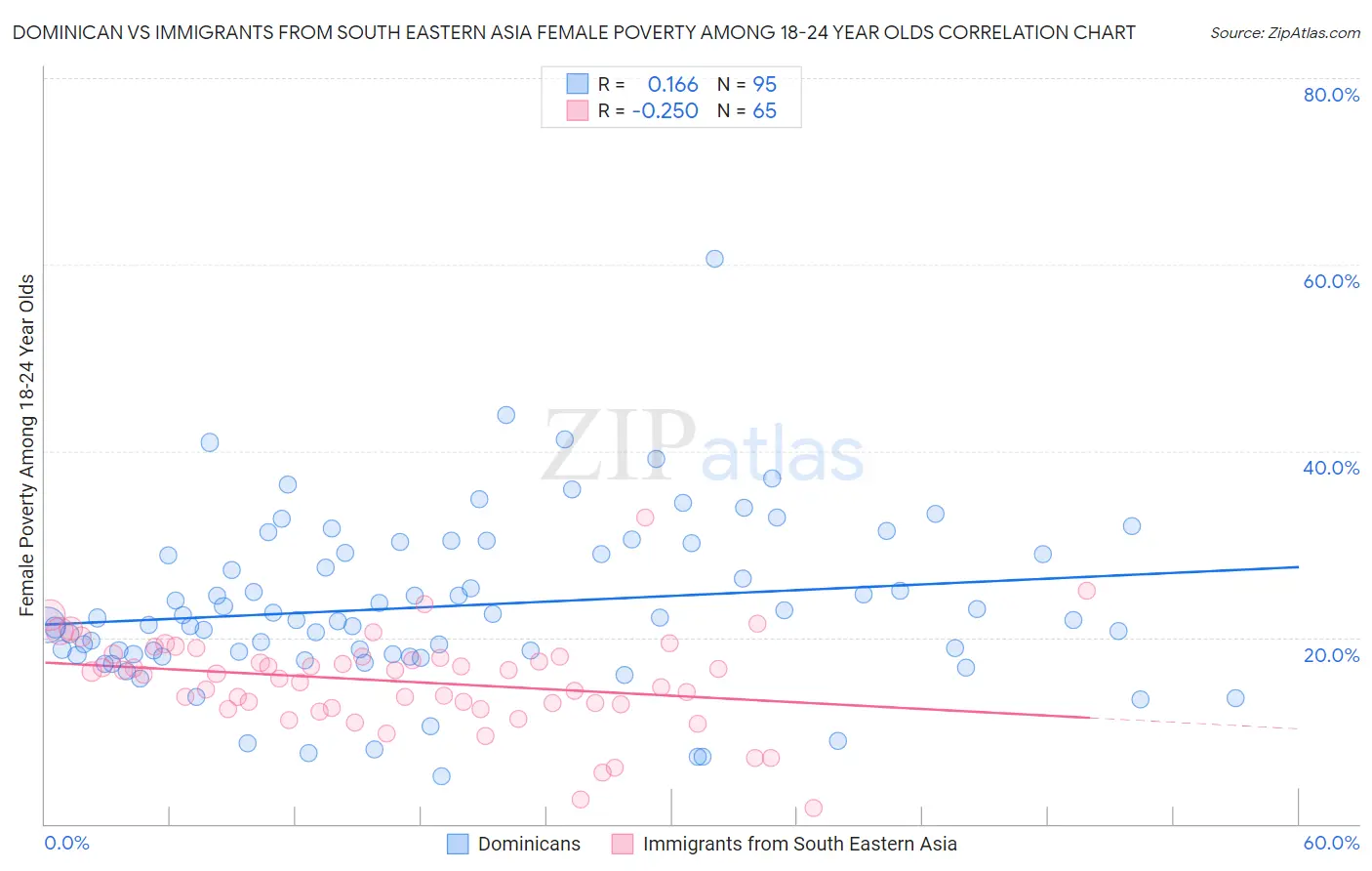 Dominican vs Immigrants from South Eastern Asia Female Poverty Among 18-24 Year Olds