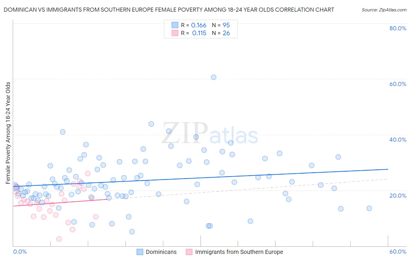Dominican vs Immigrants from Southern Europe Female Poverty Among 18-24 Year Olds