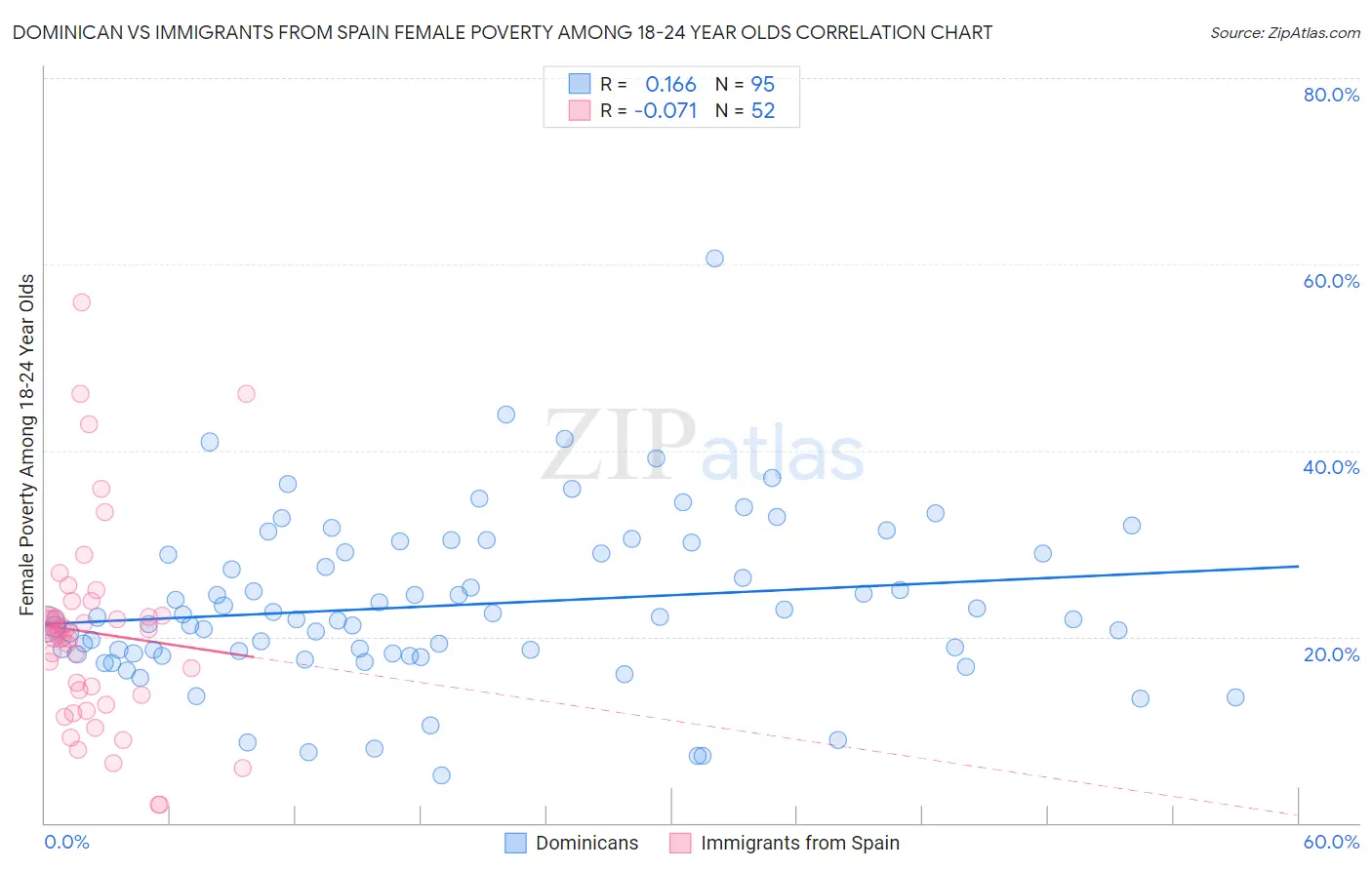 Dominican vs Immigrants from Spain Female Poverty Among 18-24 Year Olds