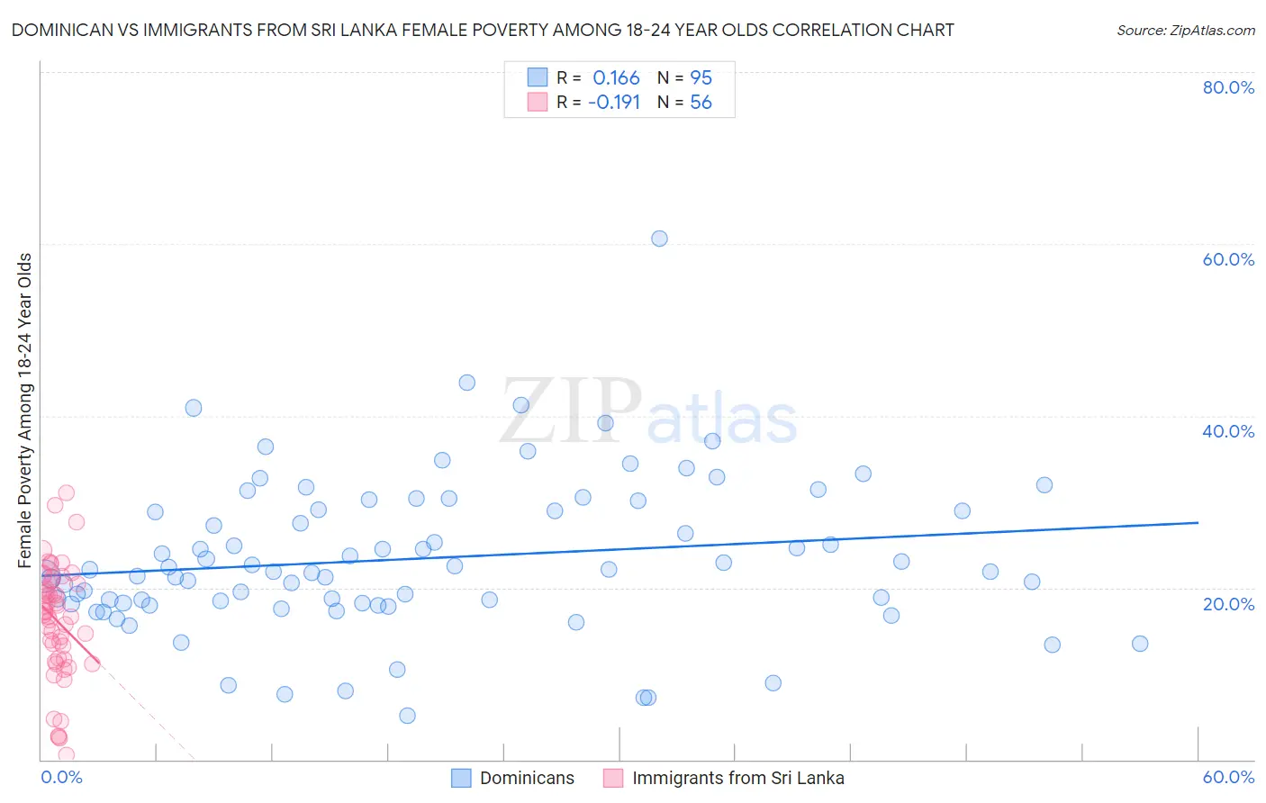 Dominican vs Immigrants from Sri Lanka Female Poverty Among 18-24 Year Olds