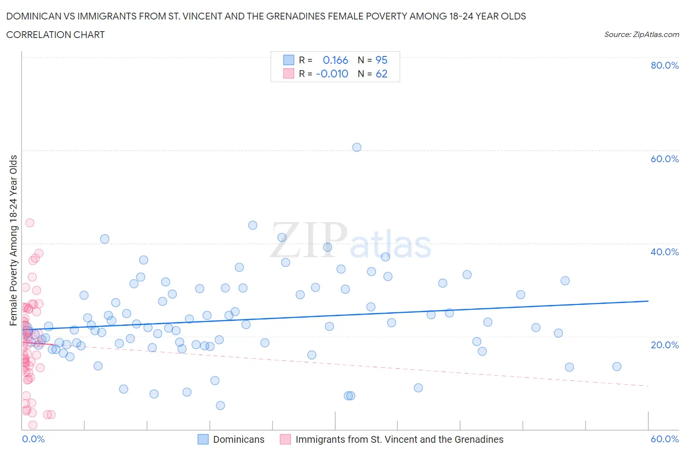 Dominican vs Immigrants from St. Vincent and the Grenadines Female Poverty Among 18-24 Year Olds