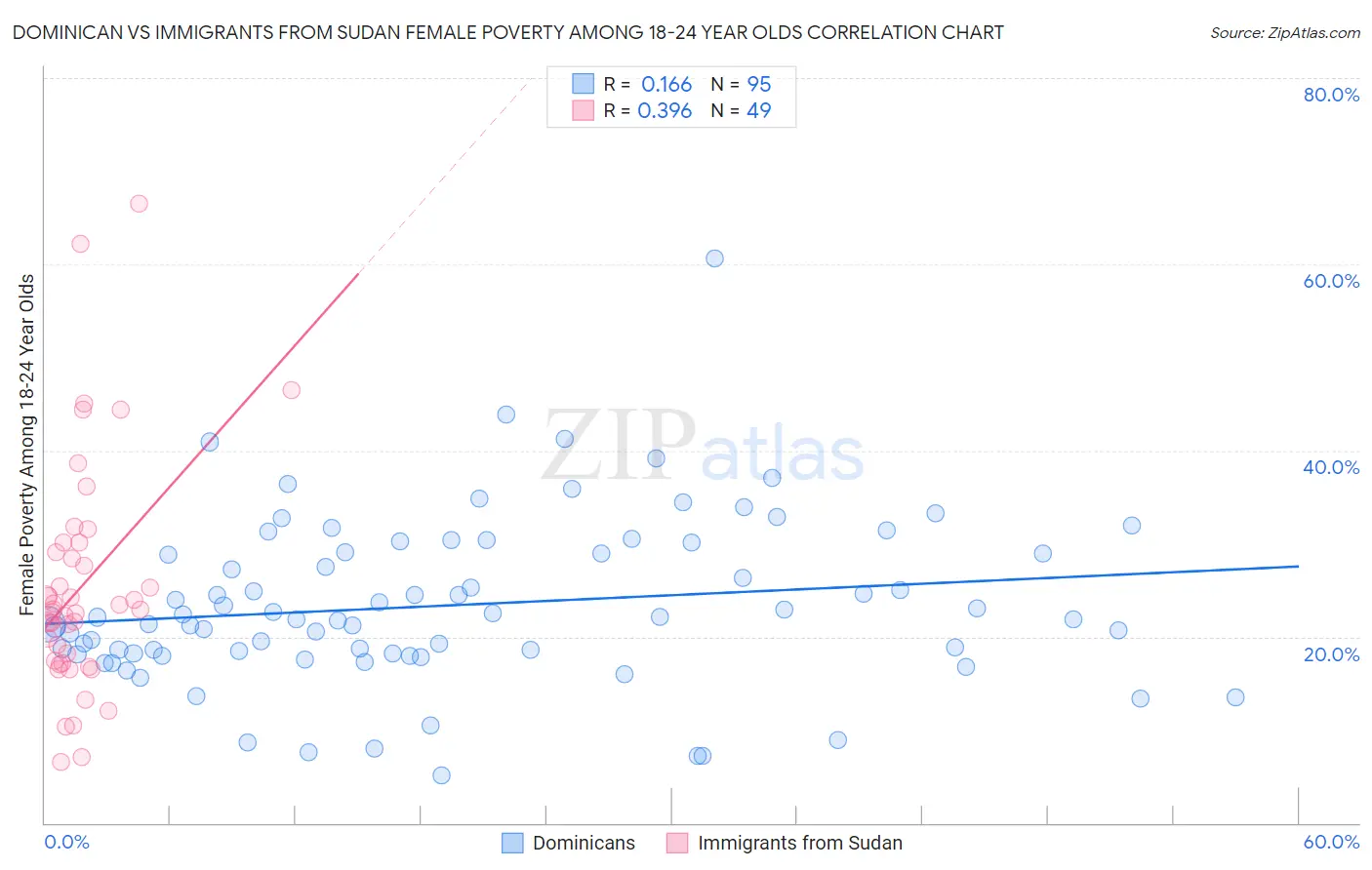 Dominican vs Immigrants from Sudan Female Poverty Among 18-24 Year Olds