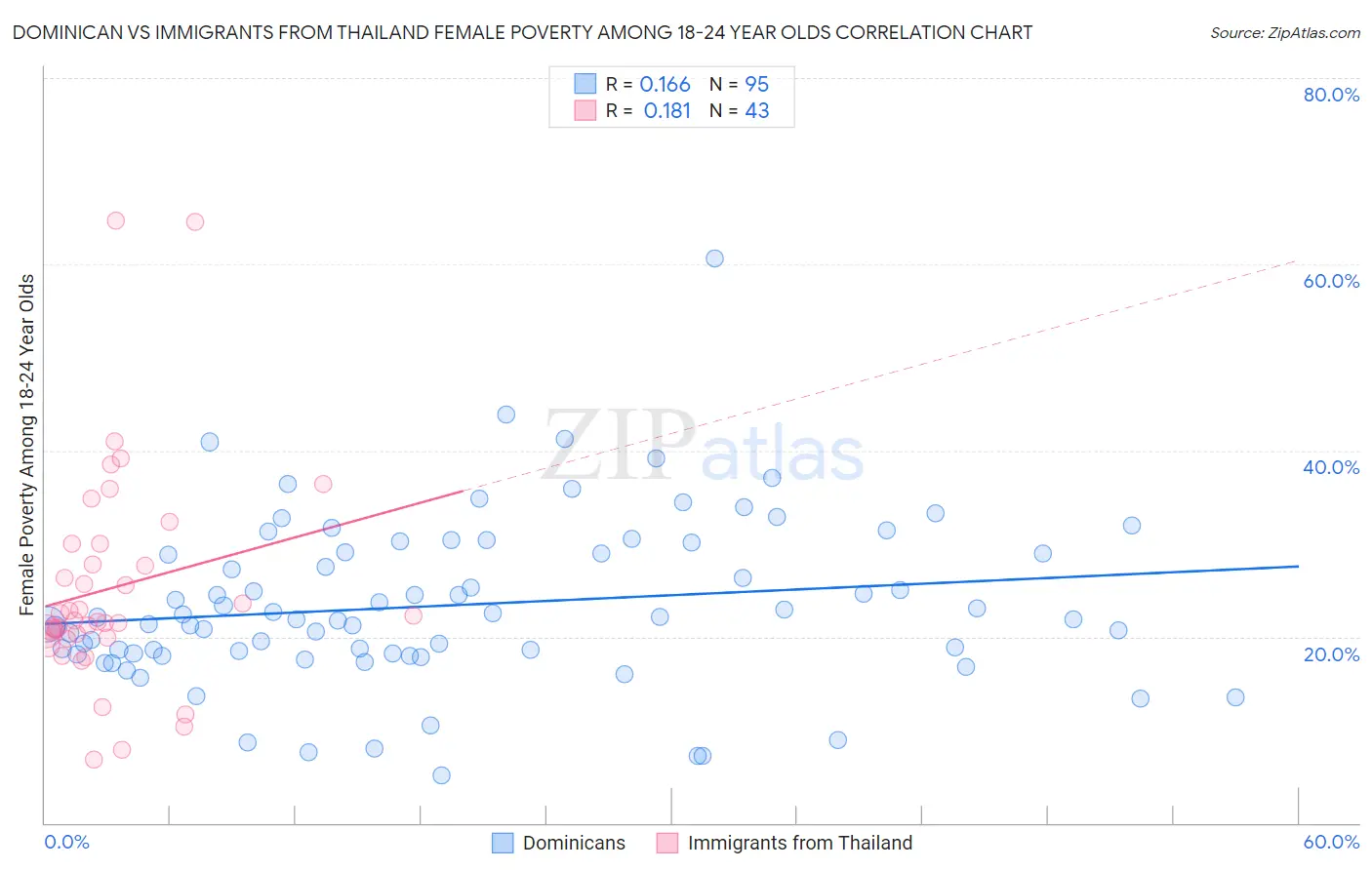 Dominican vs Immigrants from Thailand Female Poverty Among 18-24 Year Olds