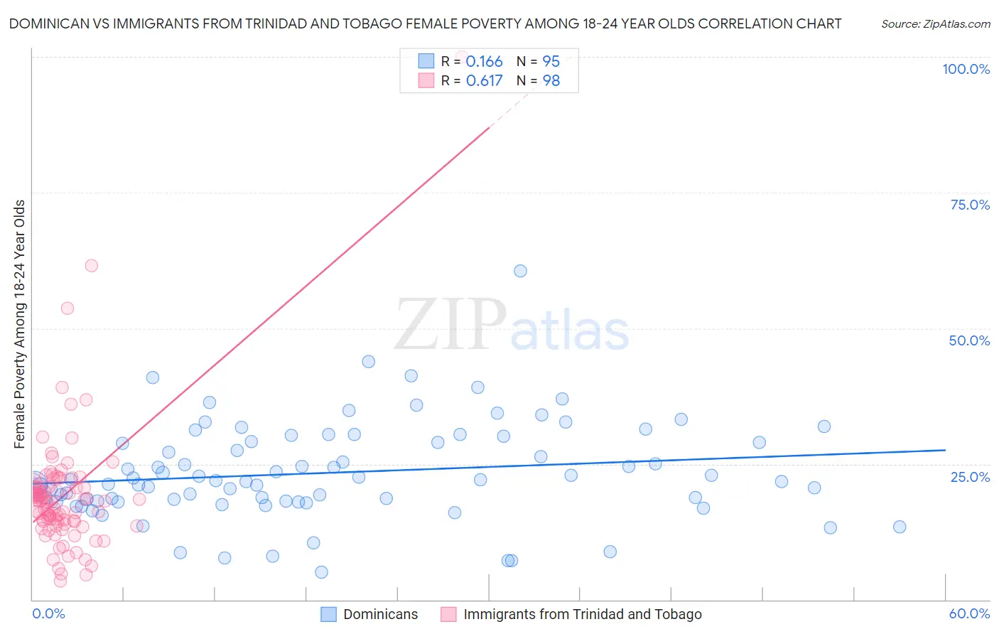 Dominican vs Immigrants from Trinidad and Tobago Female Poverty Among 18-24 Year Olds