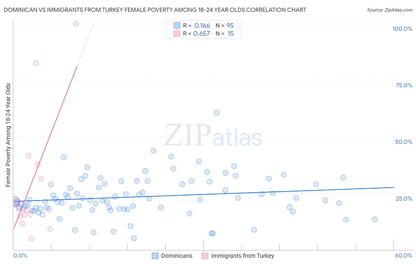 Dominican vs Immigrants from Turkey Female Poverty Among 18-24 Year Olds