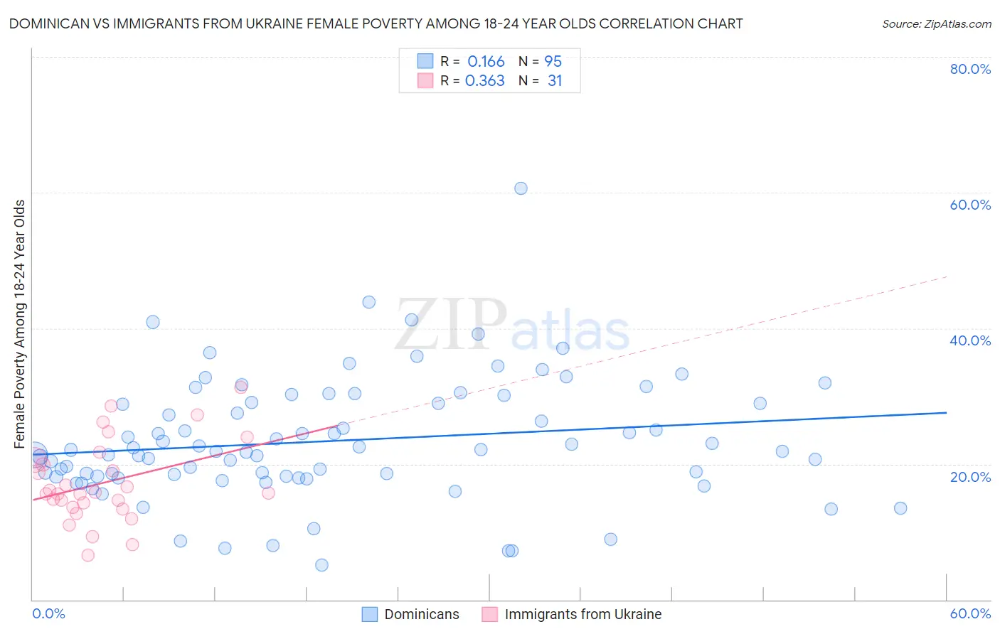 Dominican vs Immigrants from Ukraine Female Poverty Among 18-24 Year Olds