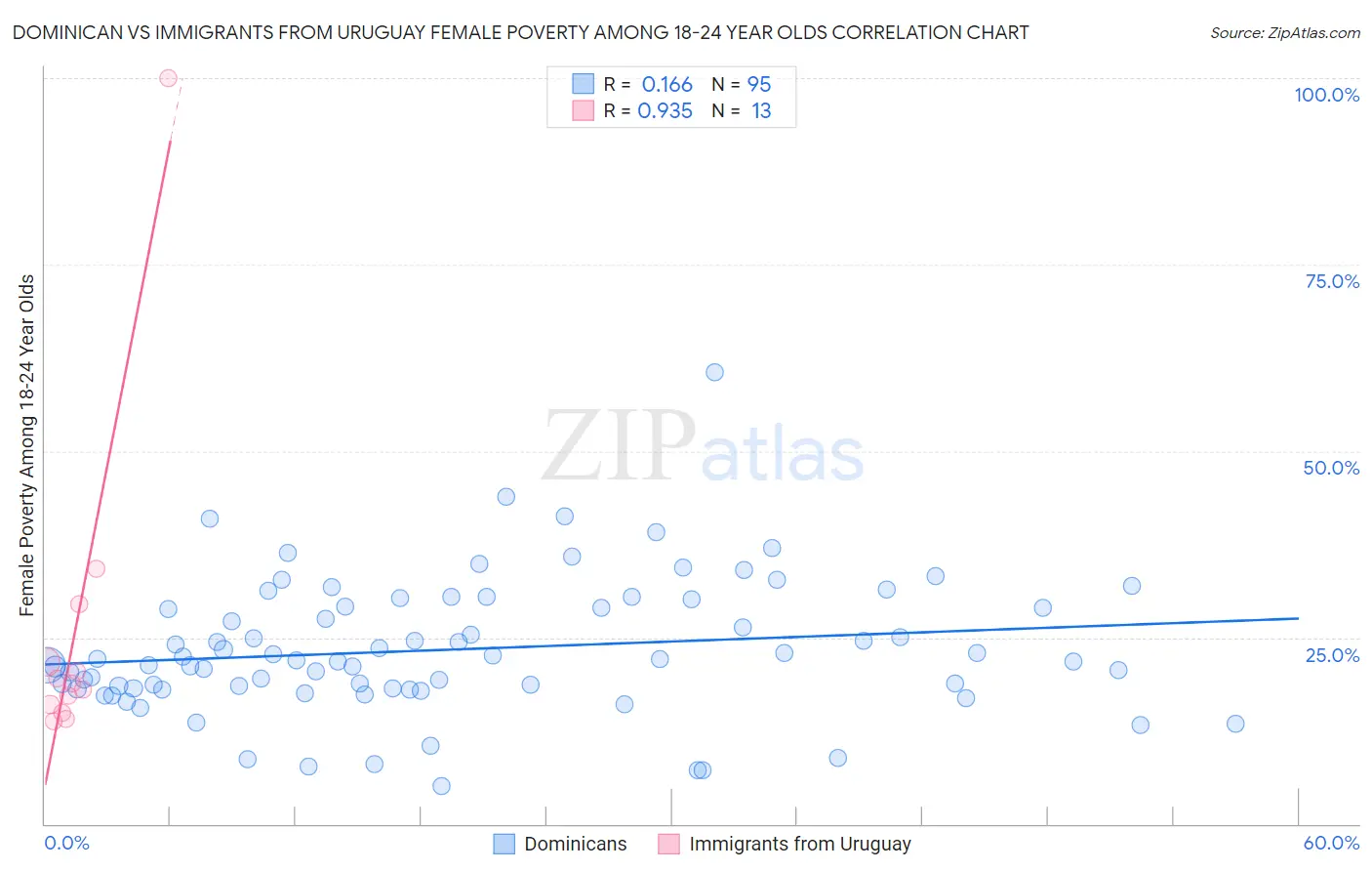 Dominican vs Immigrants from Uruguay Female Poverty Among 18-24 Year Olds