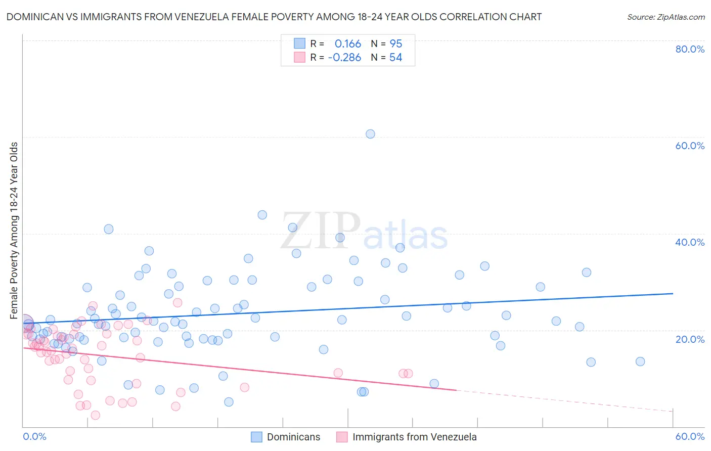 Dominican vs Immigrants from Venezuela Female Poverty Among 18-24 Year Olds