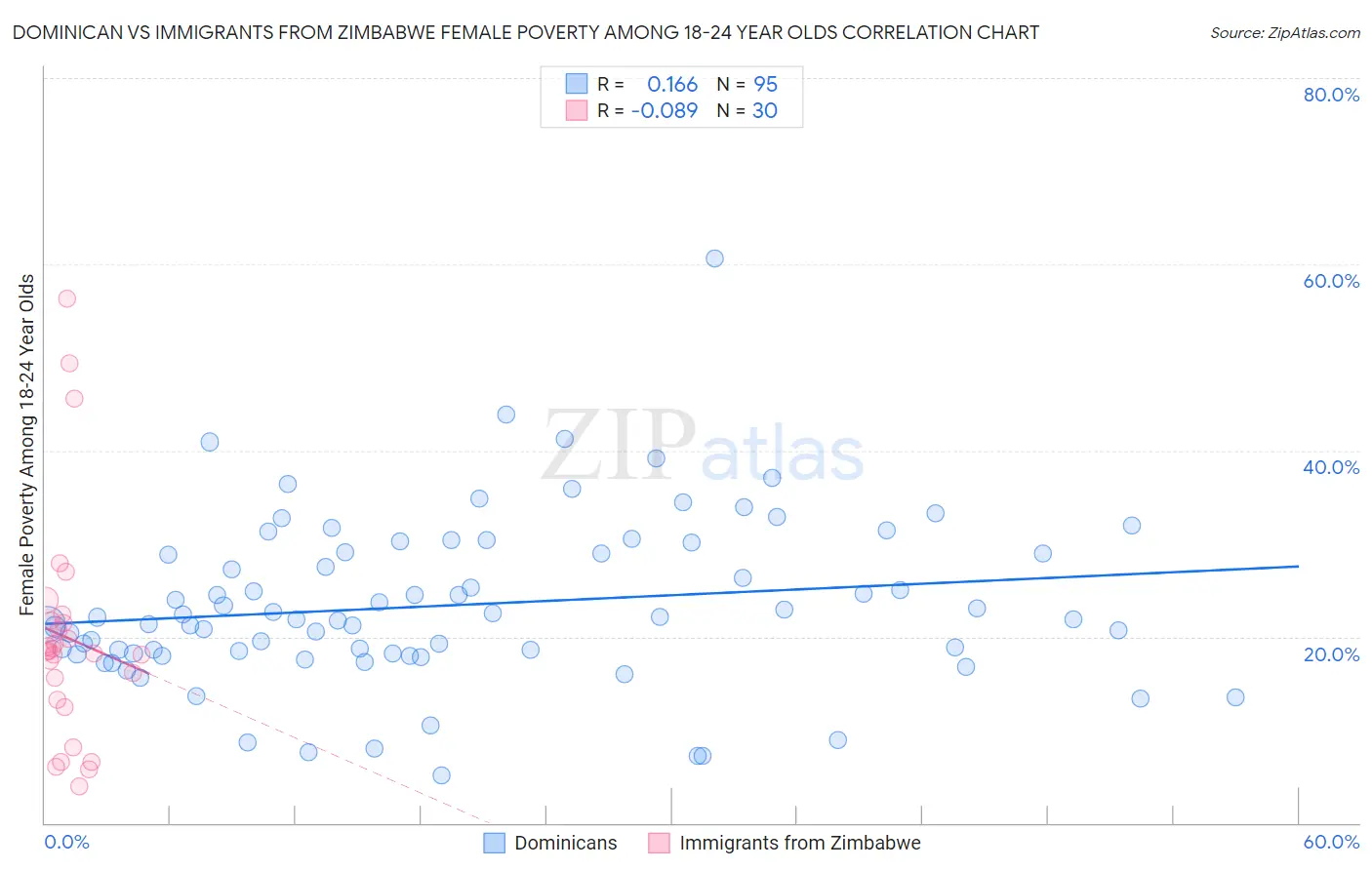 Dominican vs Immigrants from Zimbabwe Female Poverty Among 18-24 Year Olds