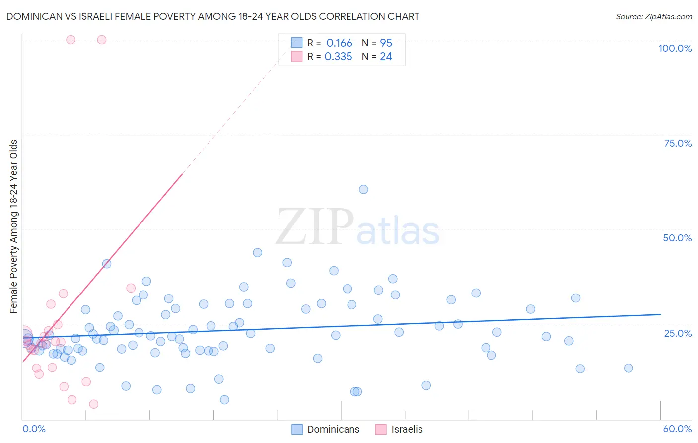 Dominican vs Israeli Female Poverty Among 18-24 Year Olds