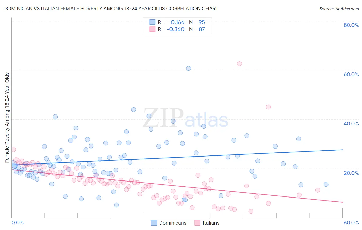 Dominican vs Italian Female Poverty Among 18-24 Year Olds