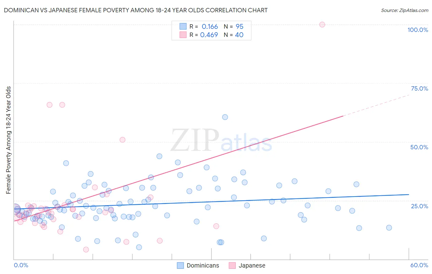 Dominican vs Japanese Female Poverty Among 18-24 Year Olds