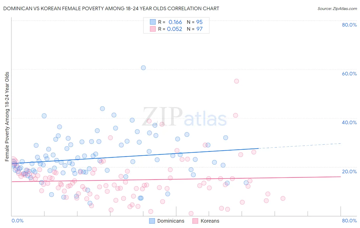 Dominican vs Korean Female Poverty Among 18-24 Year Olds