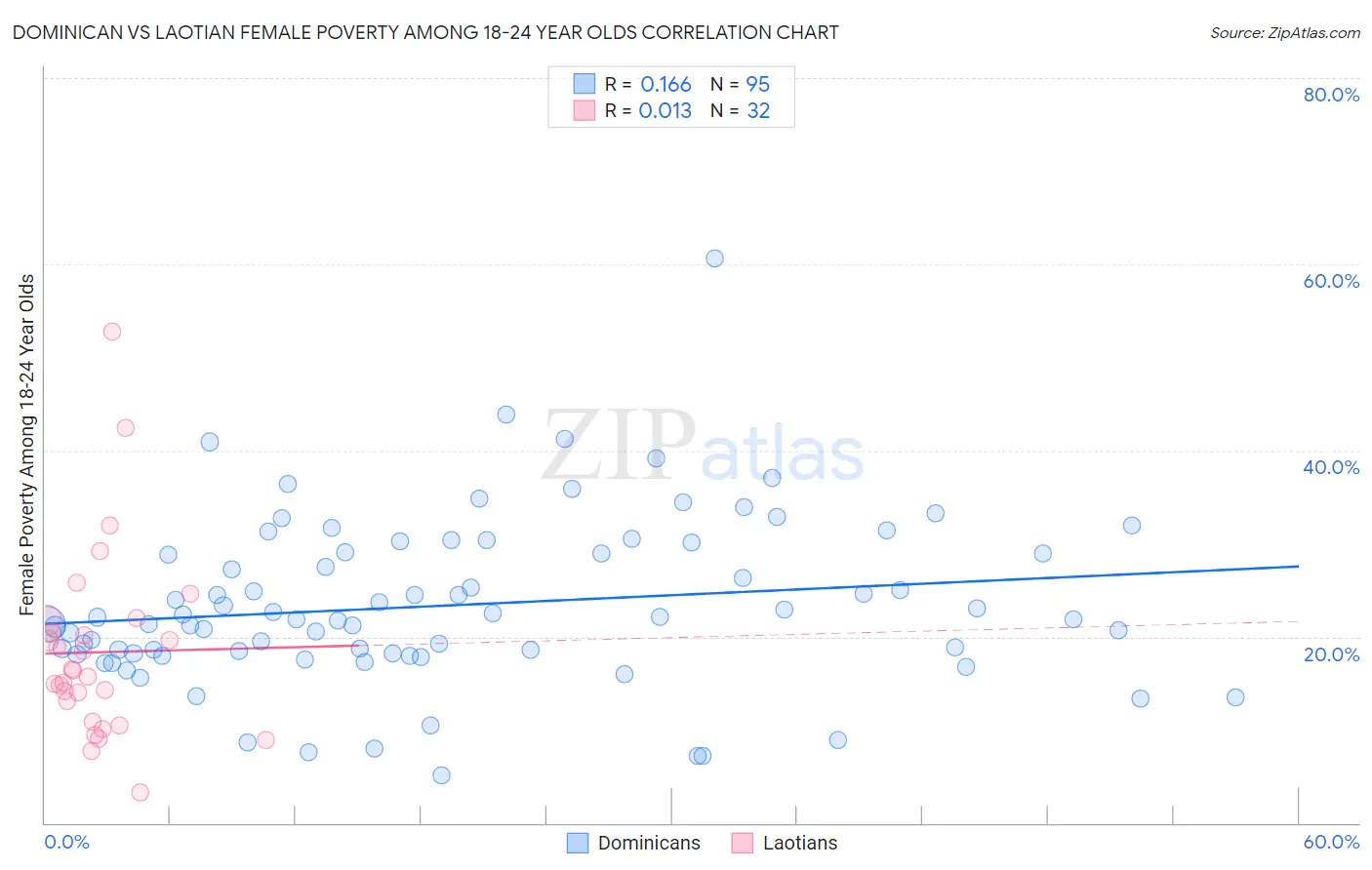 Dominican vs Laotian Female Poverty Among 18-24 Year Olds