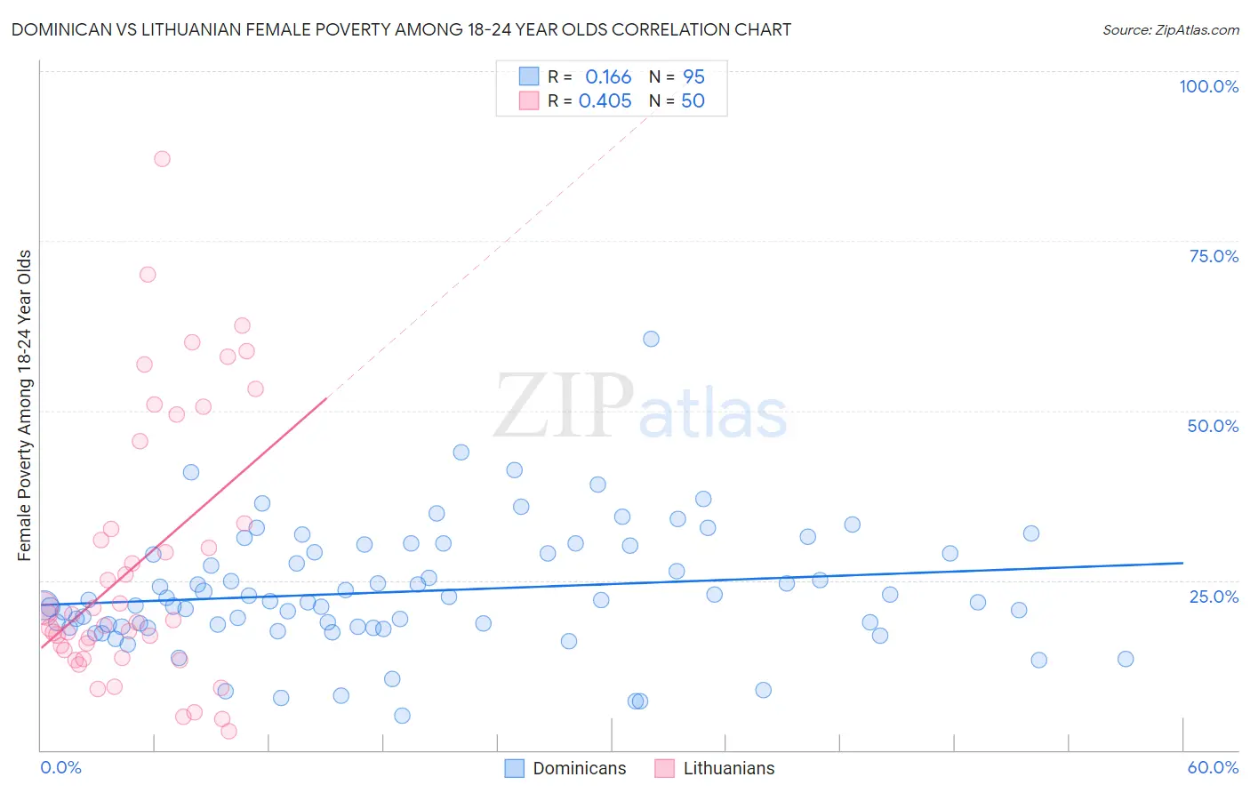 Dominican vs Lithuanian Female Poverty Among 18-24 Year Olds