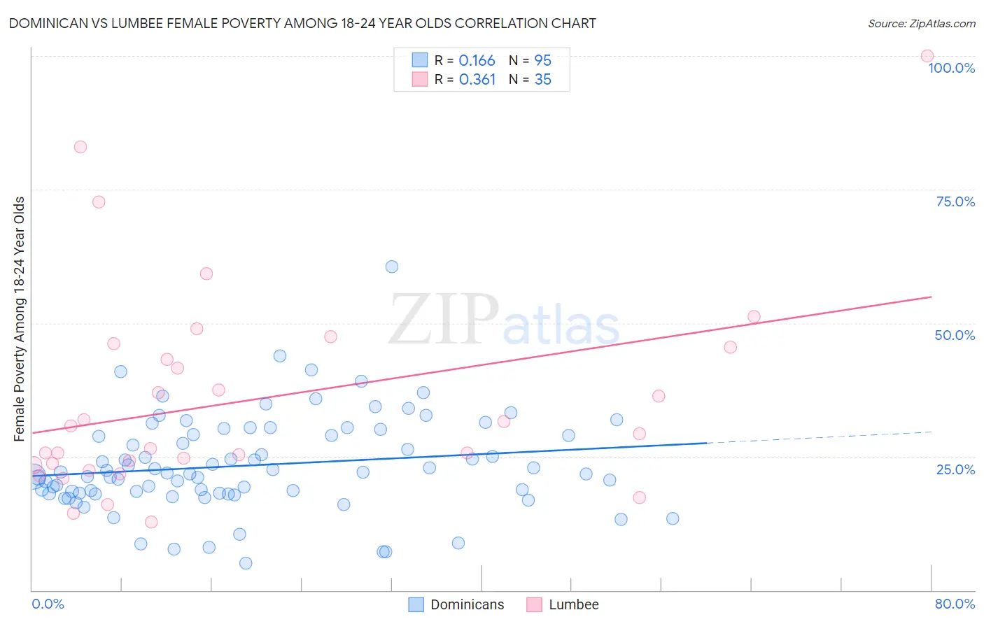 Dominican vs Lumbee Female Poverty Among 18-24 Year Olds