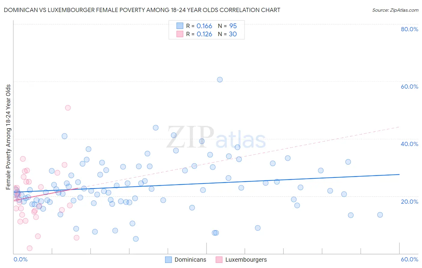 Dominican vs Luxembourger Female Poverty Among 18-24 Year Olds