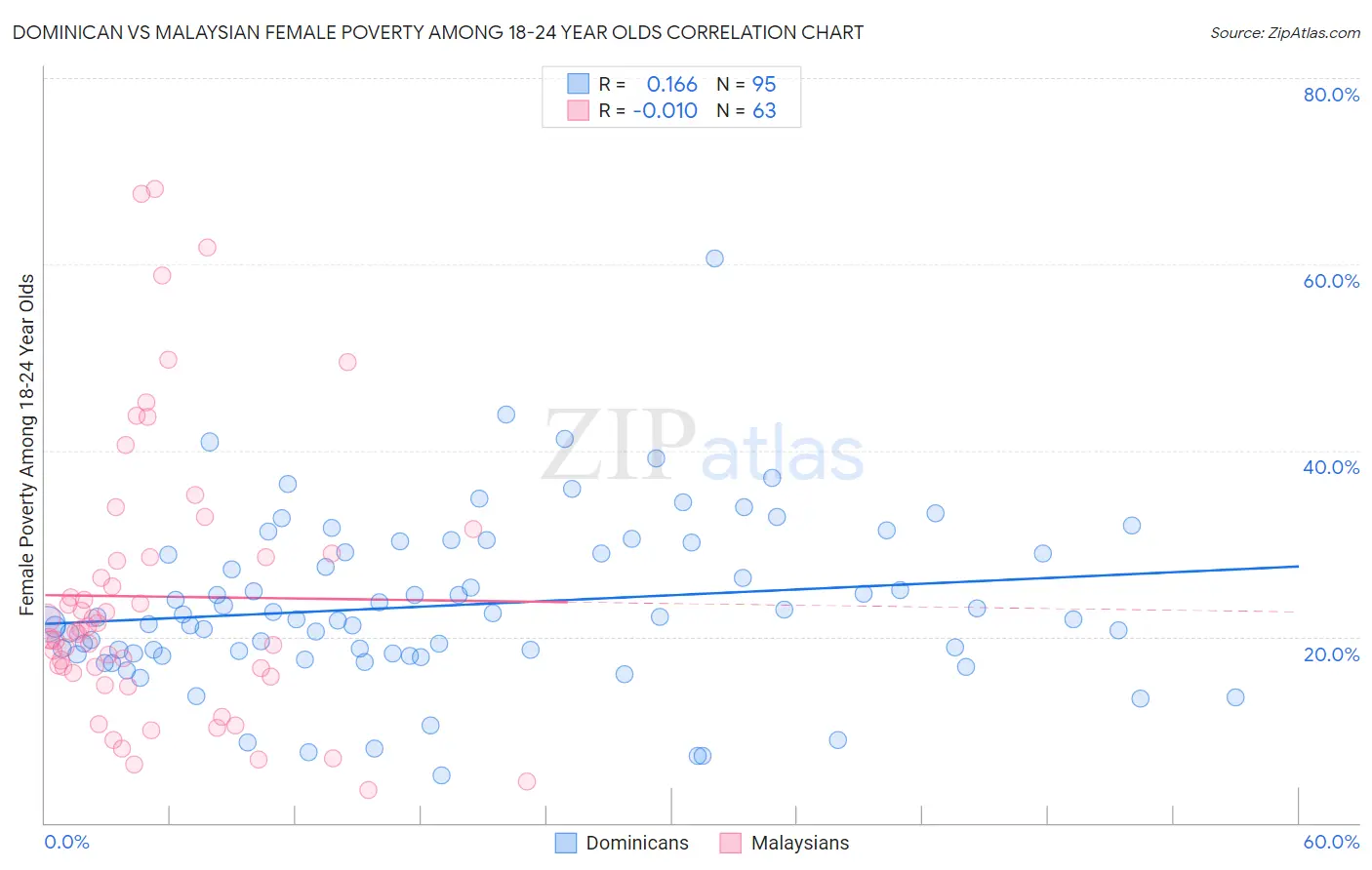 Dominican vs Malaysian Female Poverty Among 18-24 Year Olds