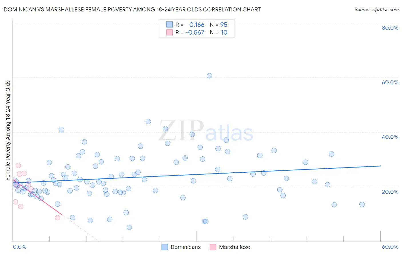 Dominican vs Marshallese Female Poverty Among 18-24 Year Olds