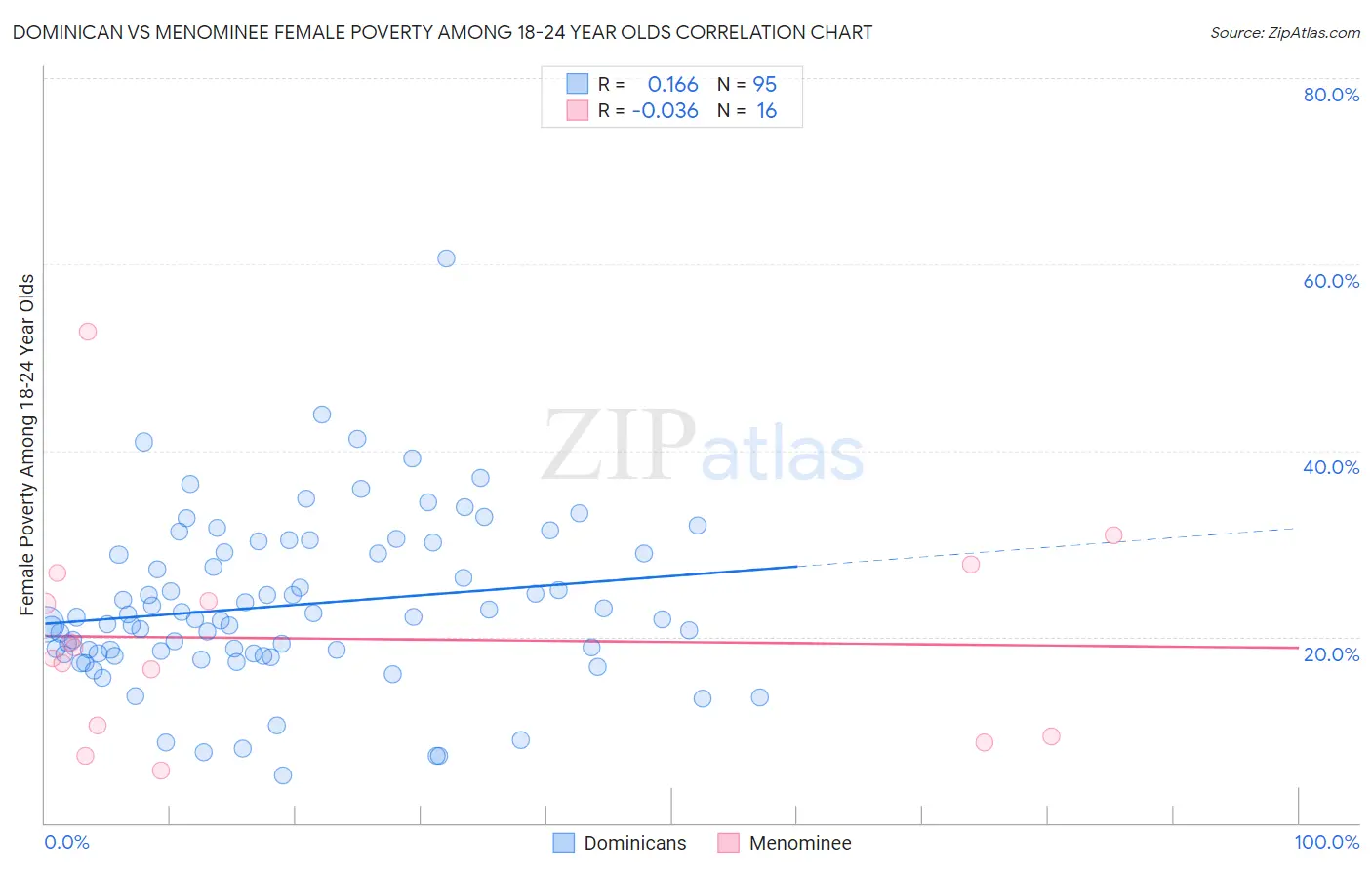 Dominican vs Menominee Female Poverty Among 18-24 Year Olds