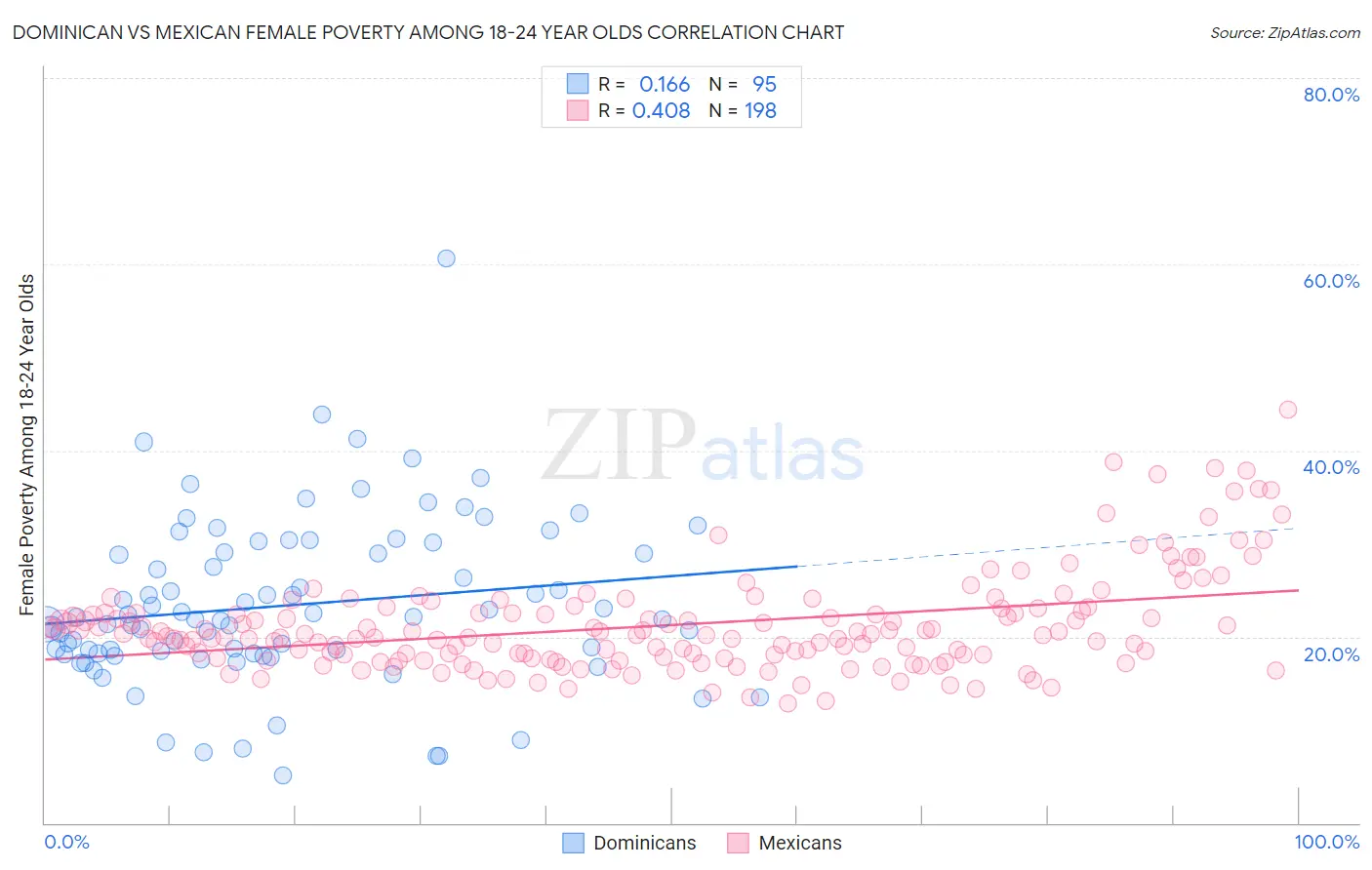 Dominican vs Mexican Female Poverty Among 18-24 Year Olds