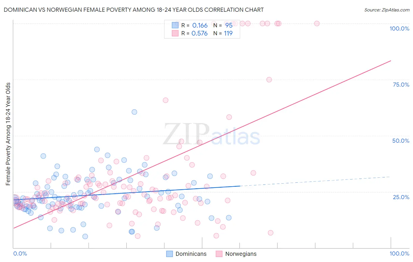 Dominican vs Norwegian Female Poverty Among 18-24 Year Olds