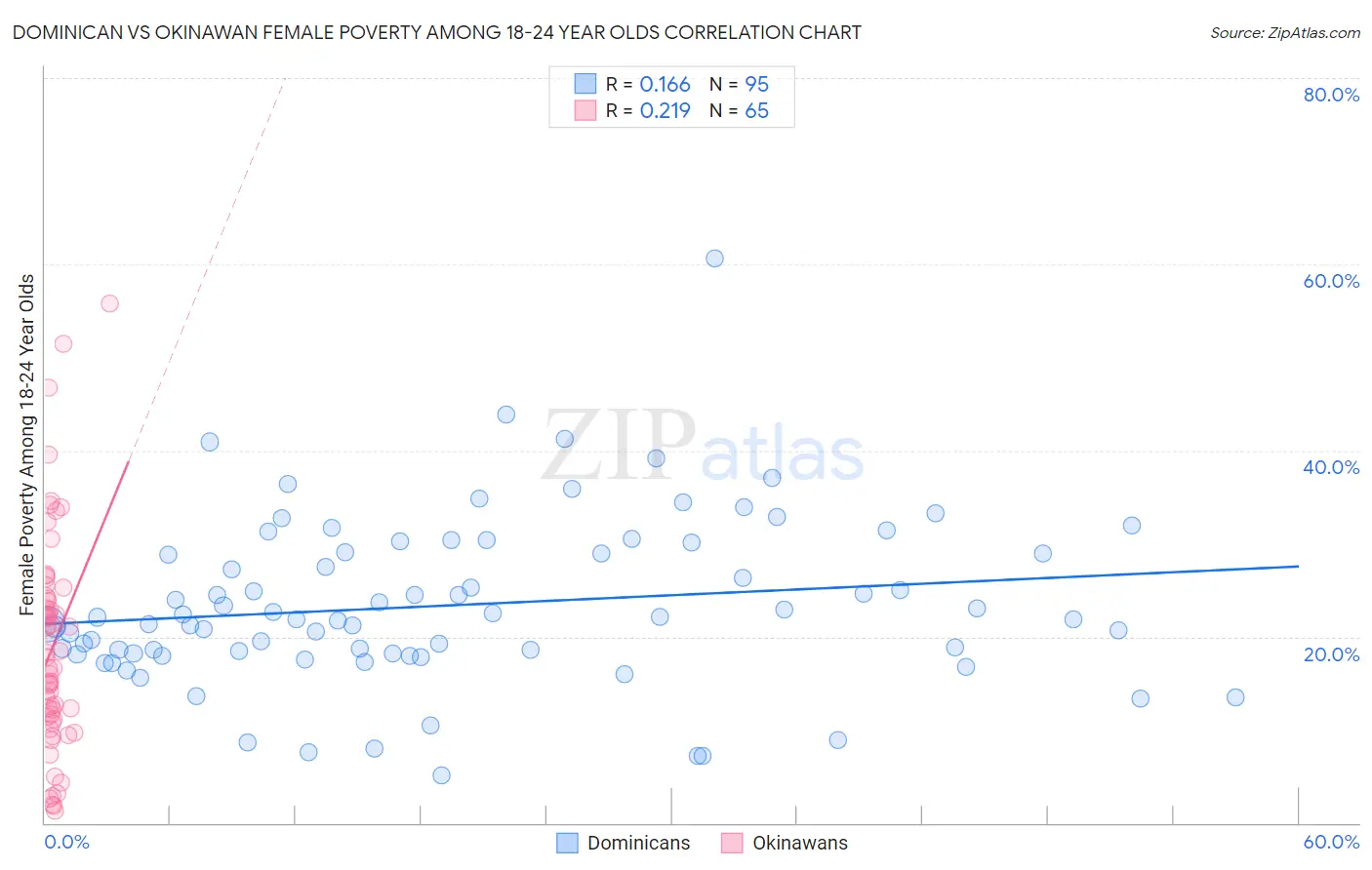 Dominican vs Okinawan Female Poverty Among 18-24 Year Olds