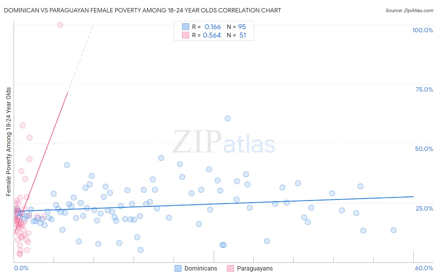 Dominican vs Paraguayan Female Poverty Among 18-24 Year Olds