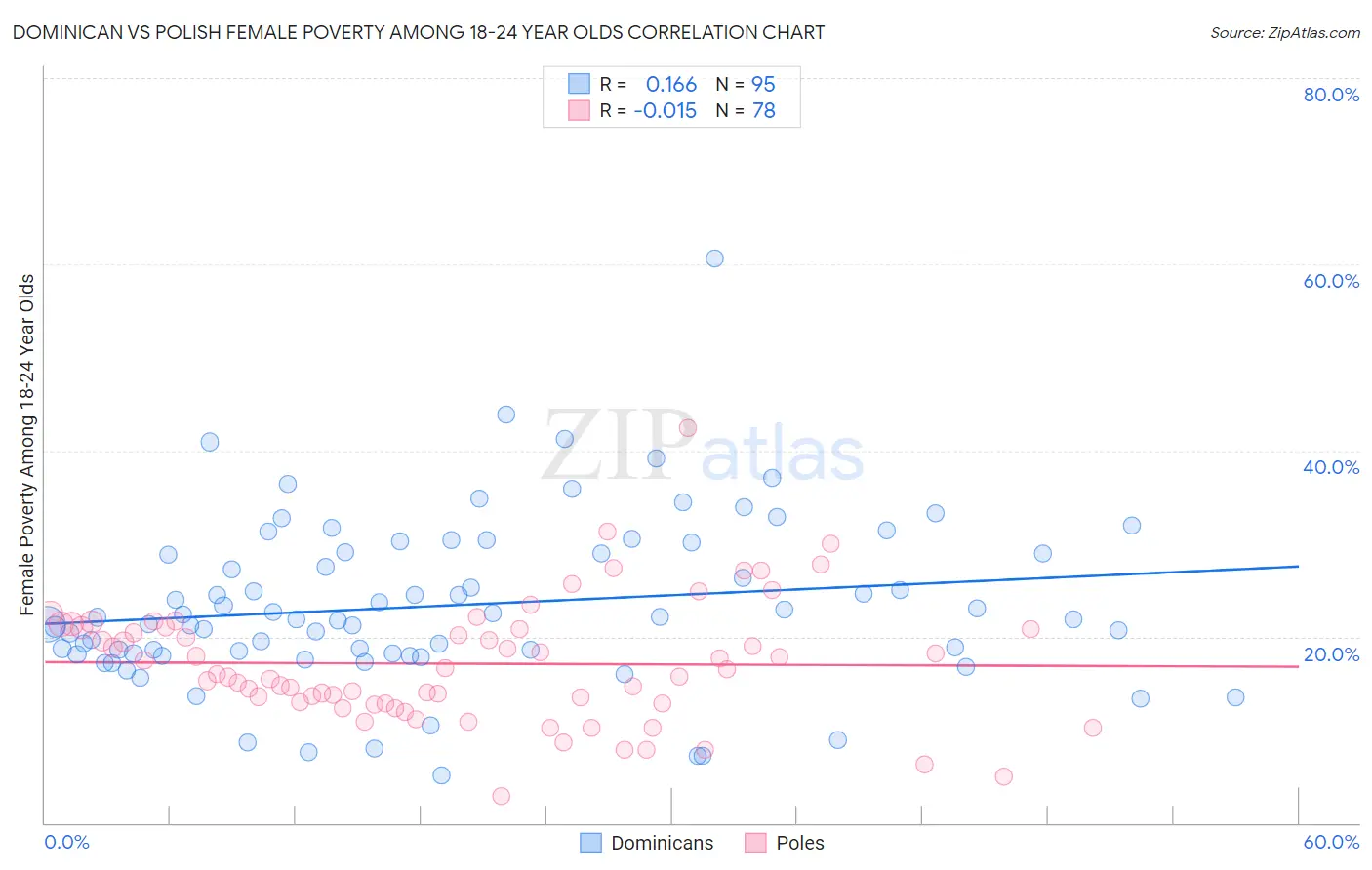 Dominican vs Polish Female Poverty Among 18-24 Year Olds