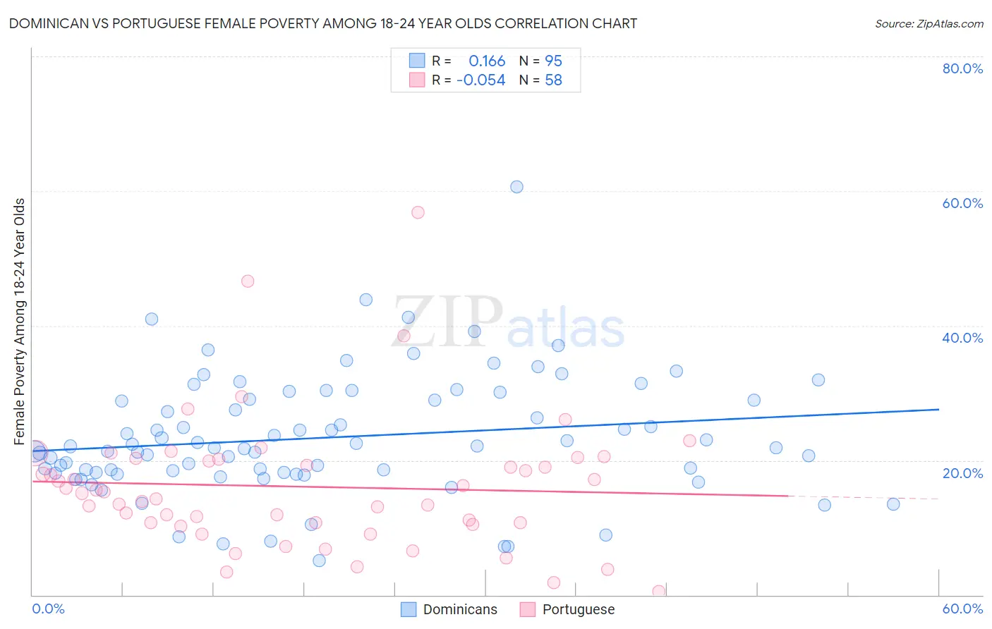 Dominican vs Portuguese Female Poverty Among 18-24 Year Olds