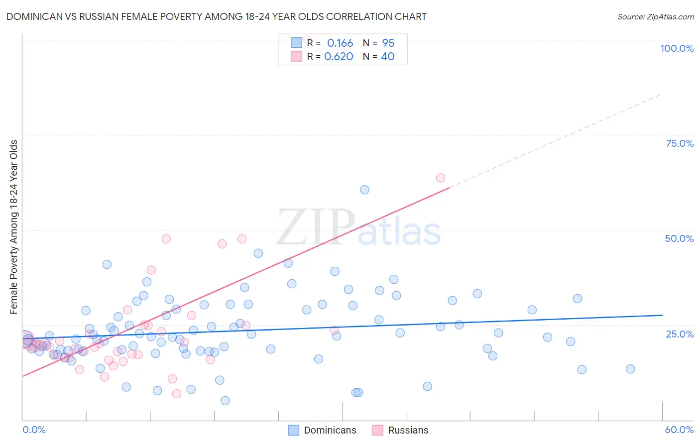 Dominican vs Russian Female Poverty Among 18-24 Year Olds