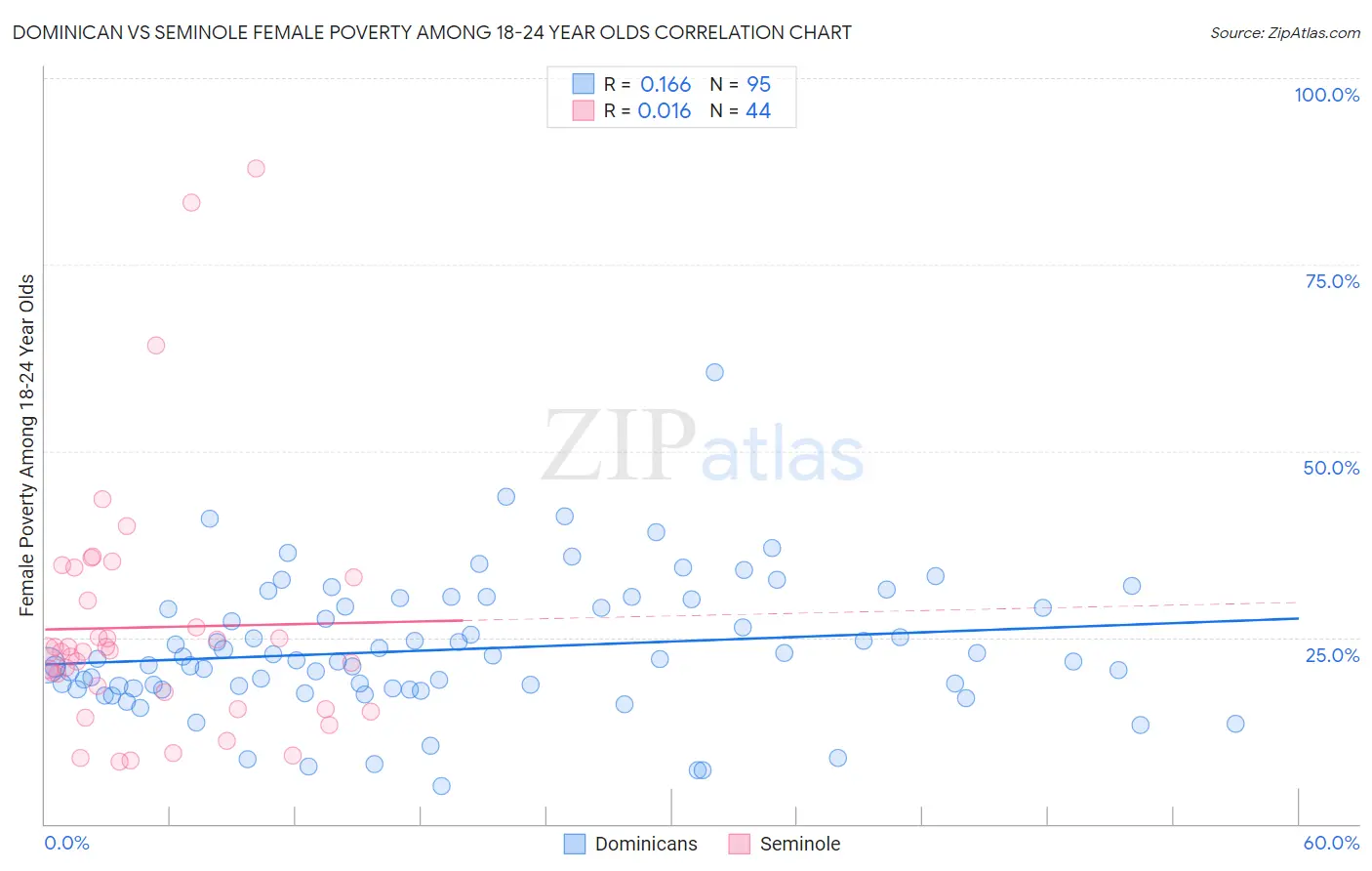 Dominican vs Seminole Female Poverty Among 18-24 Year Olds