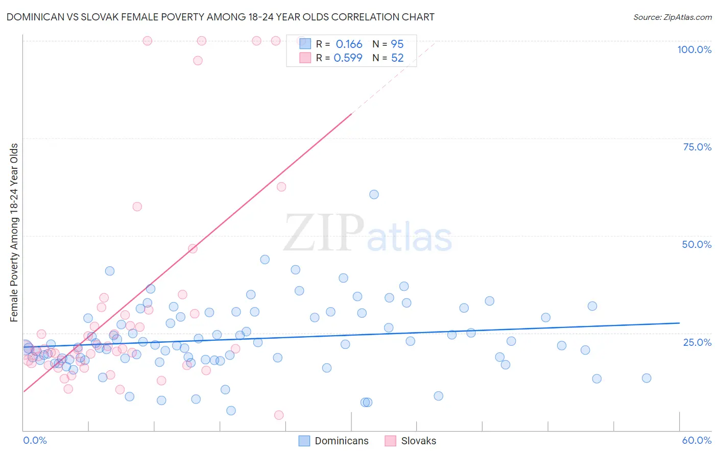 Dominican vs Slovak Female Poverty Among 18-24 Year Olds