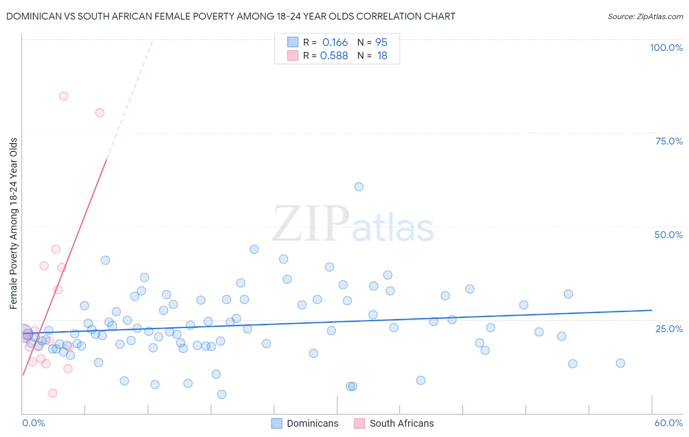 Dominican vs South African Female Poverty Among 18-24 Year Olds
