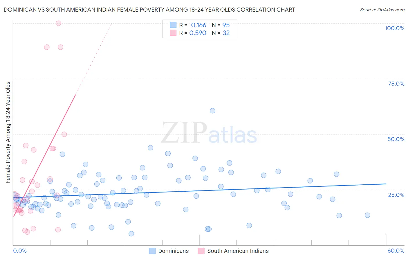 Dominican vs South American Indian Female Poverty Among 18-24 Year Olds