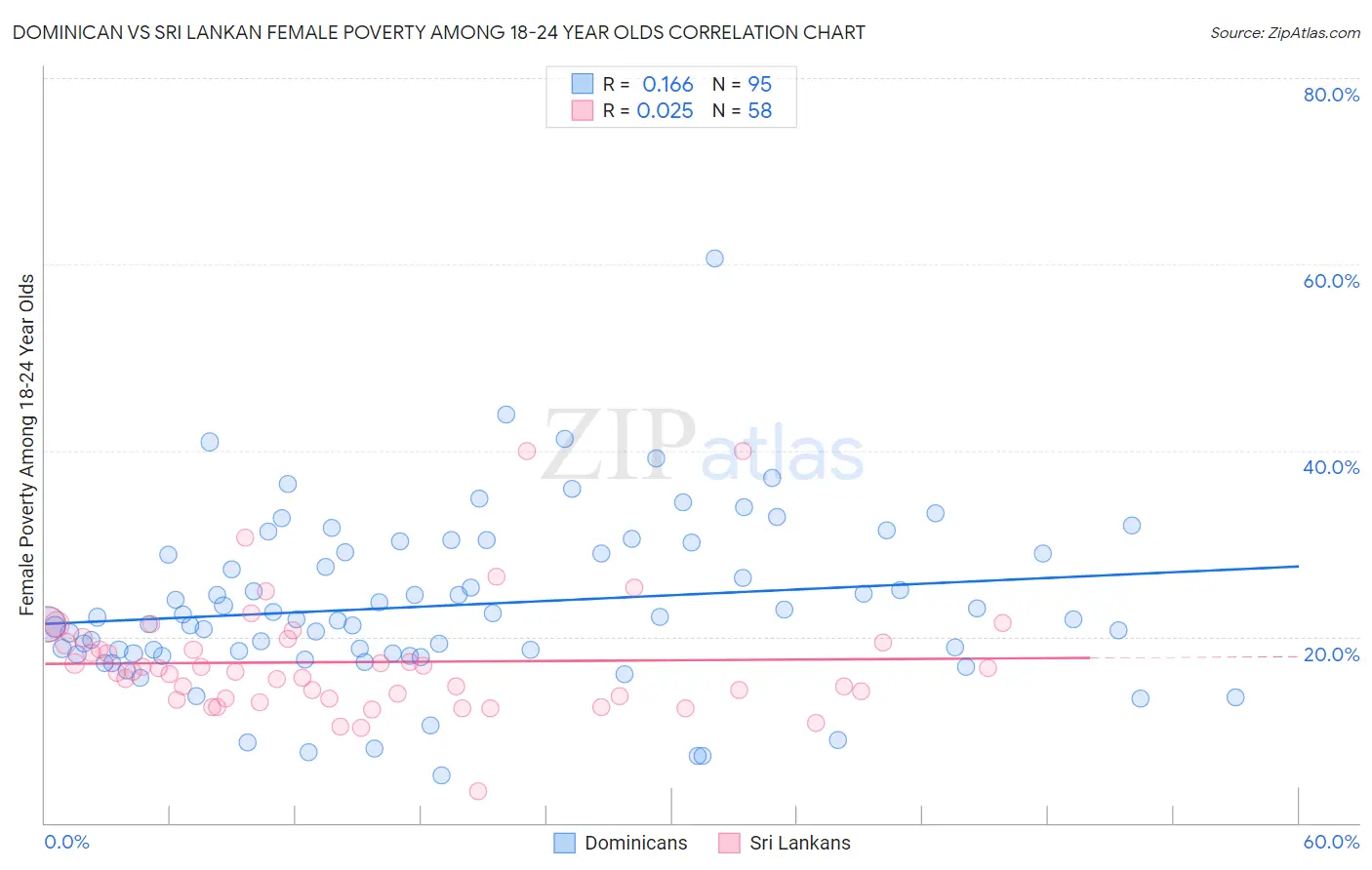 Dominican vs Sri Lankan Female Poverty Among 18-24 Year Olds