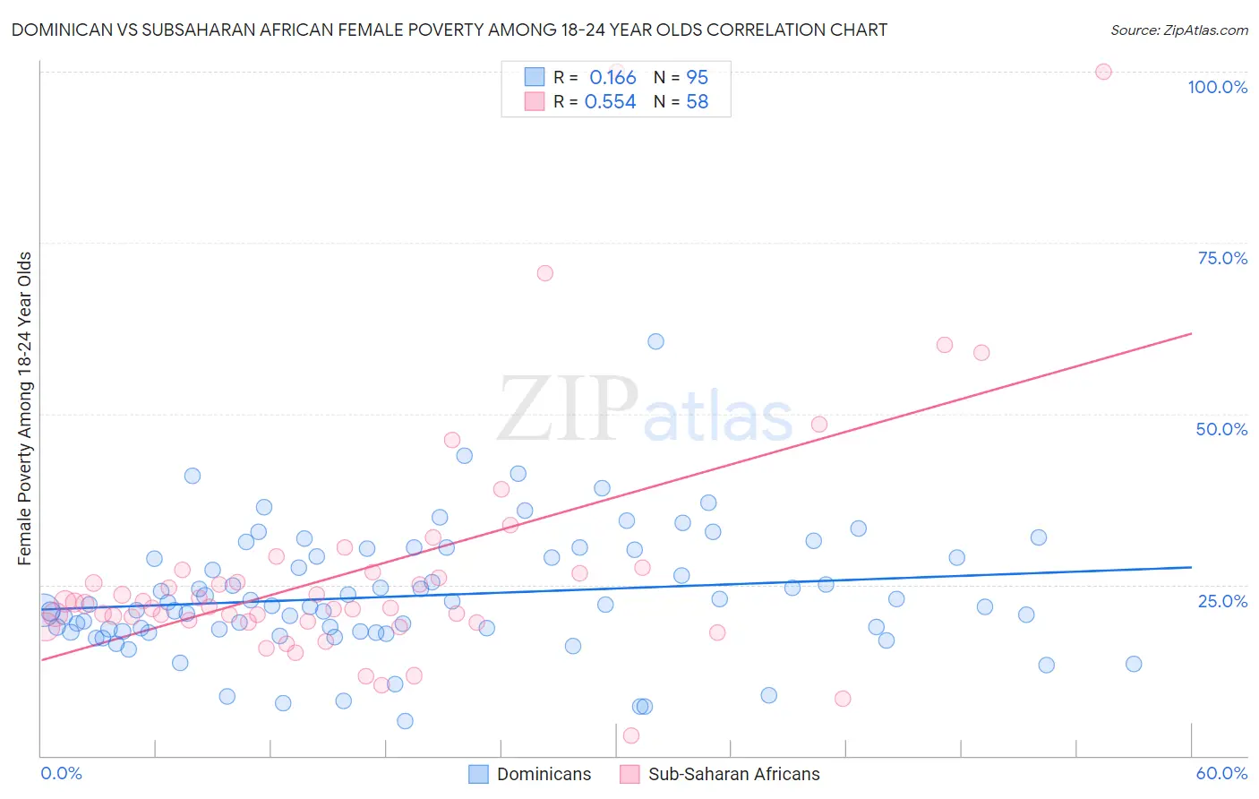 Dominican vs Subsaharan African Female Poverty Among 18-24 Year Olds
