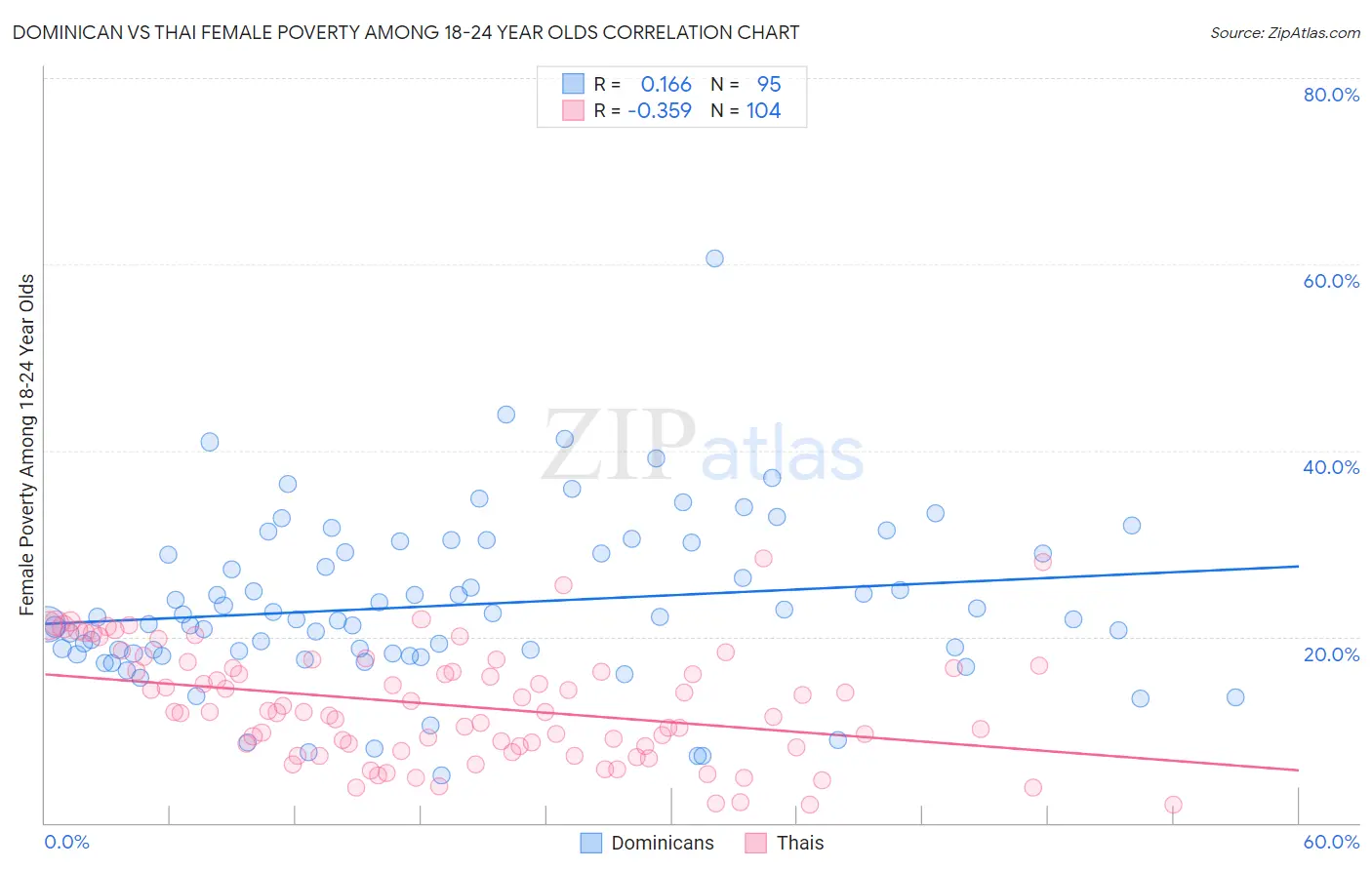 Dominican vs Thai Female Poverty Among 18-24 Year Olds