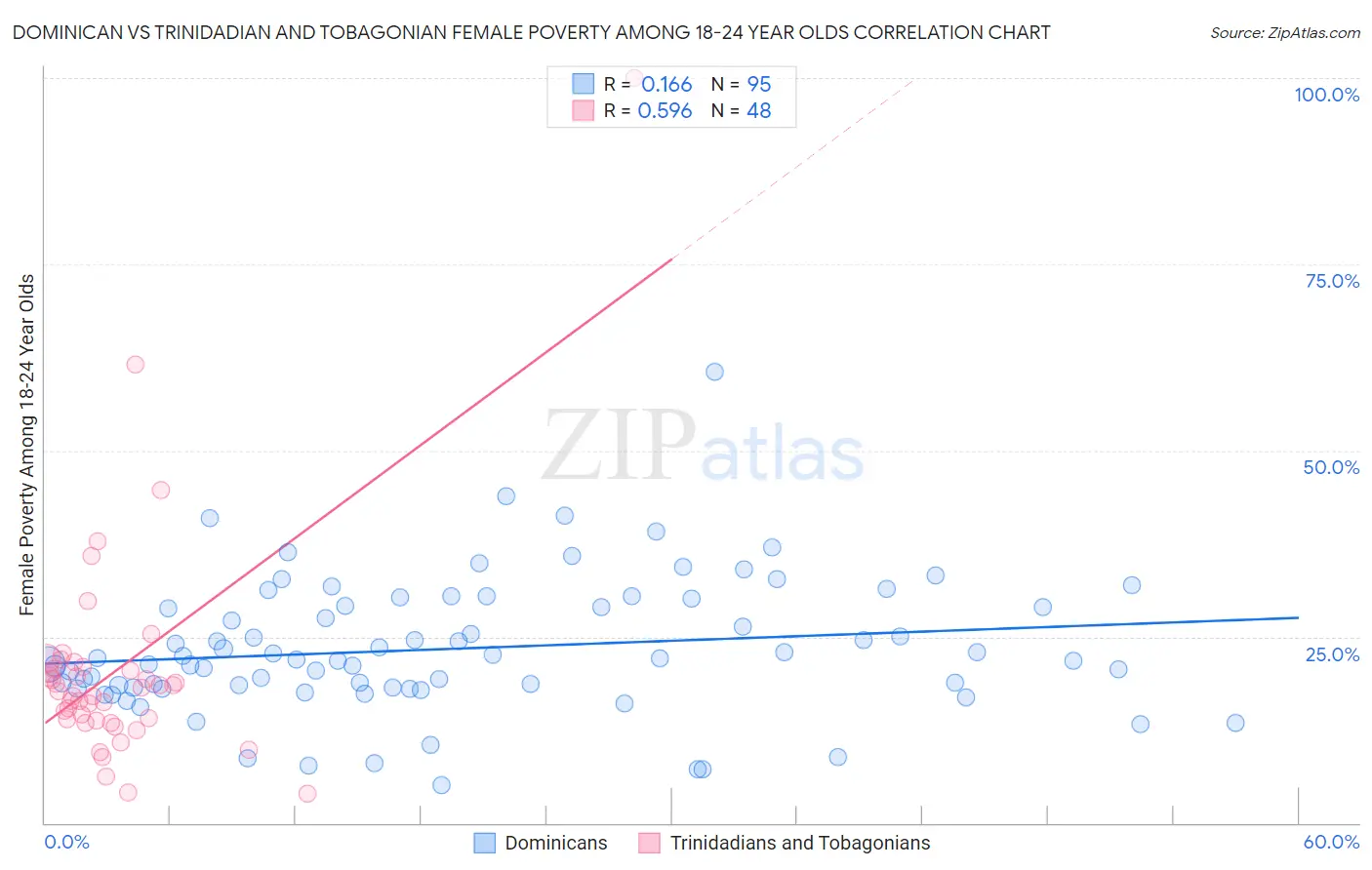 Dominican vs Trinidadian and Tobagonian Female Poverty Among 18-24 Year Olds