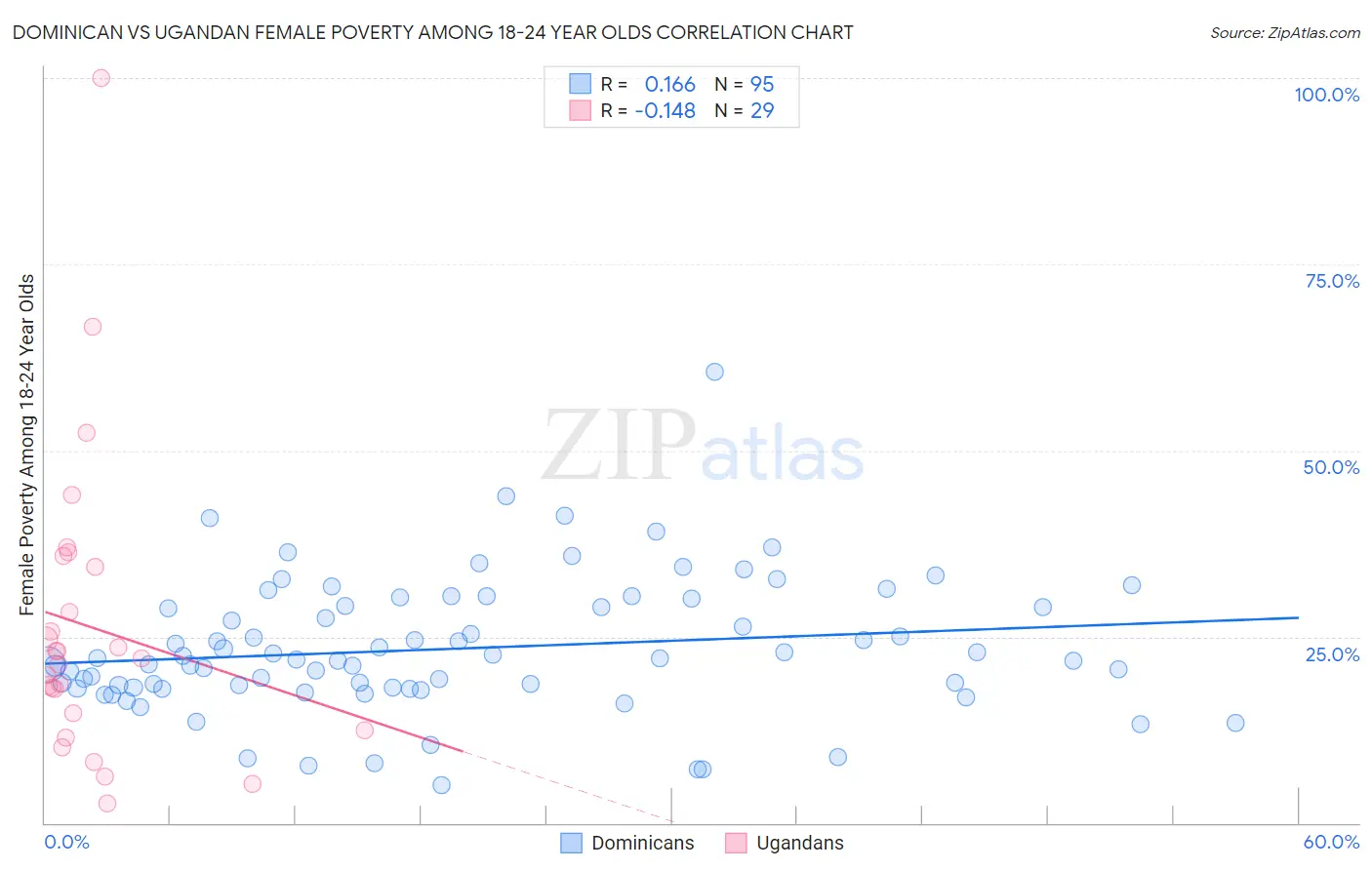 Dominican vs Ugandan Female Poverty Among 18-24 Year Olds