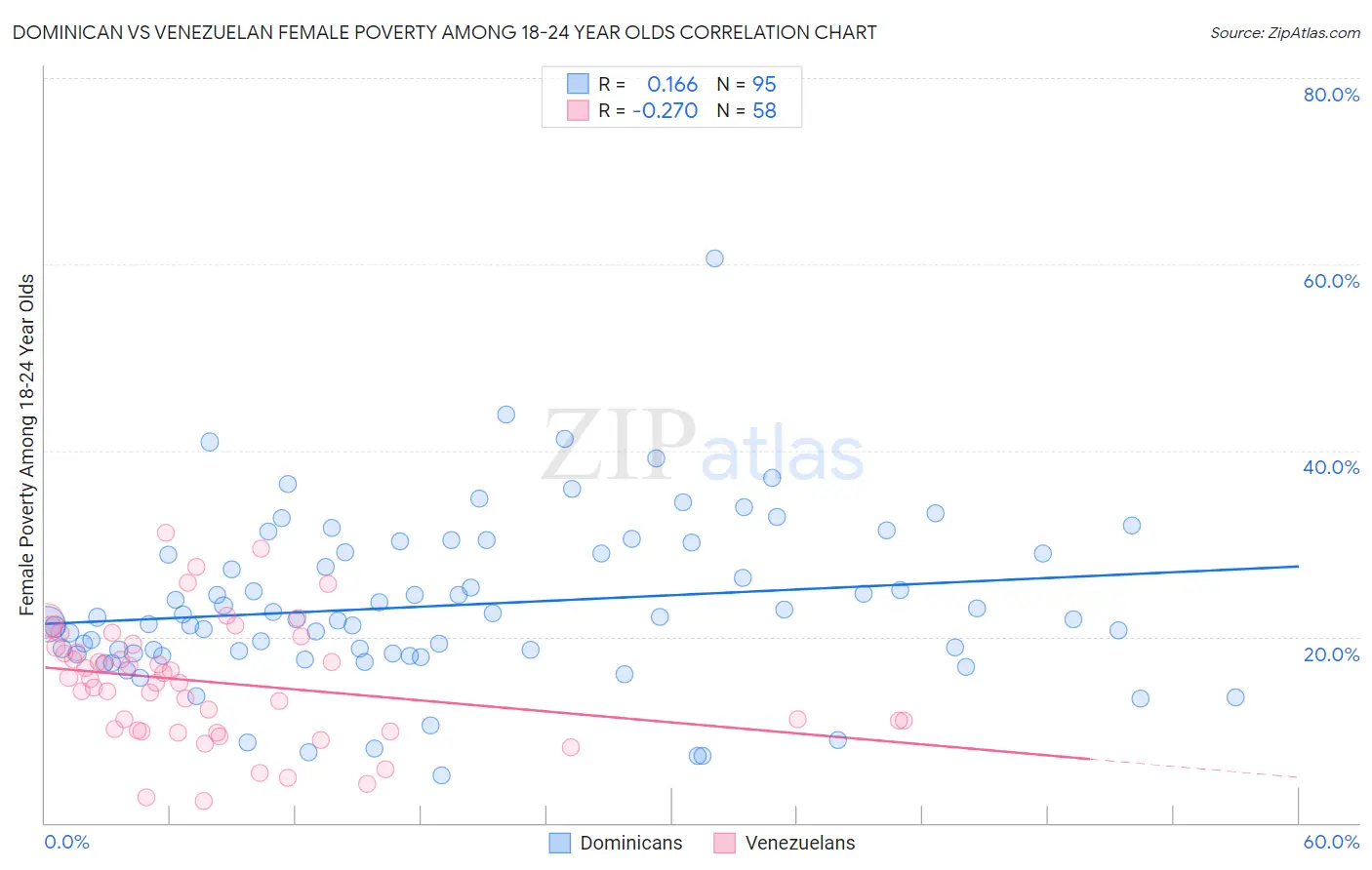 Dominican vs Venezuelan Female Poverty Among 18-24 Year Olds