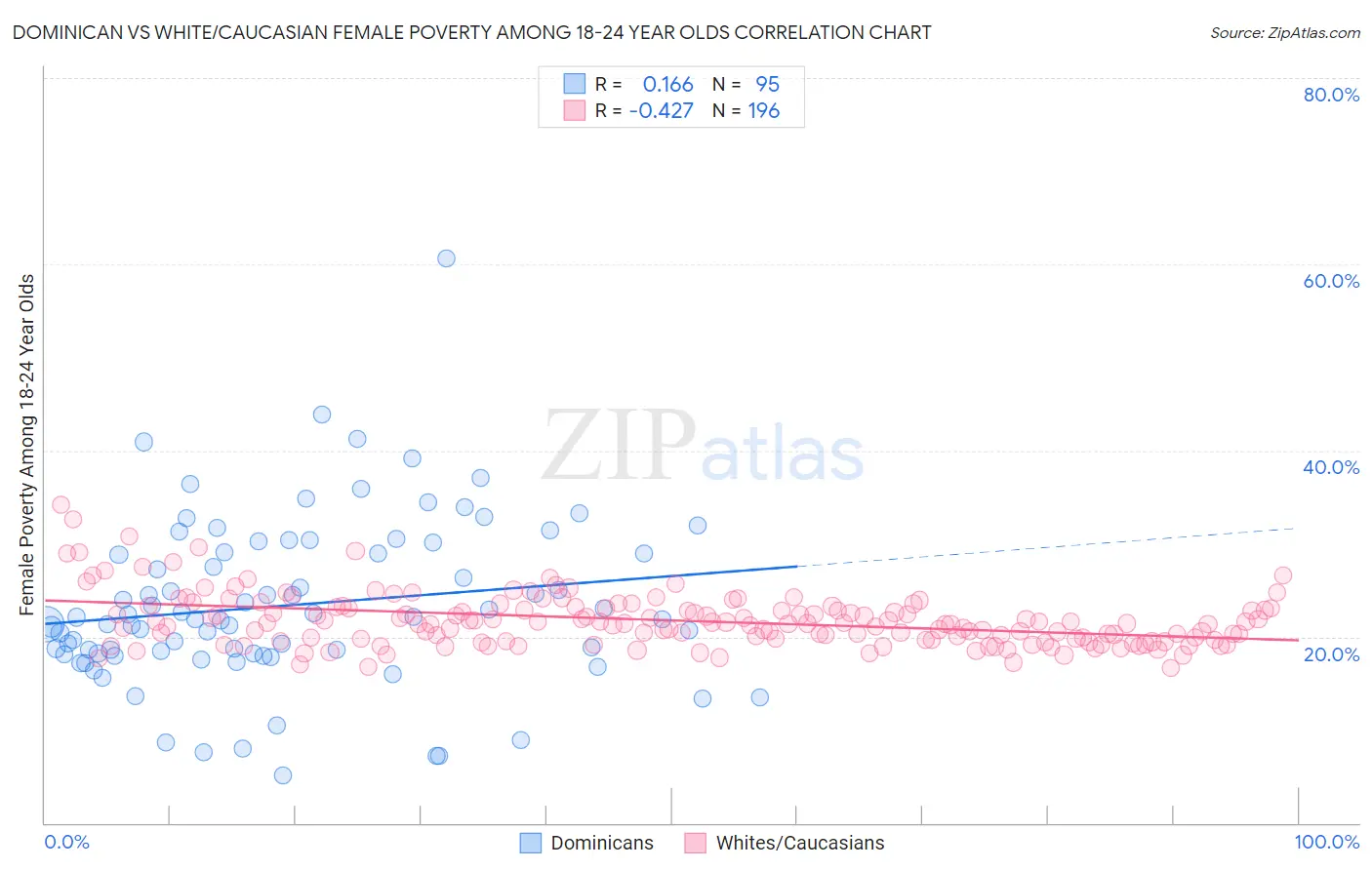 Dominican vs White/Caucasian Female Poverty Among 18-24 Year Olds