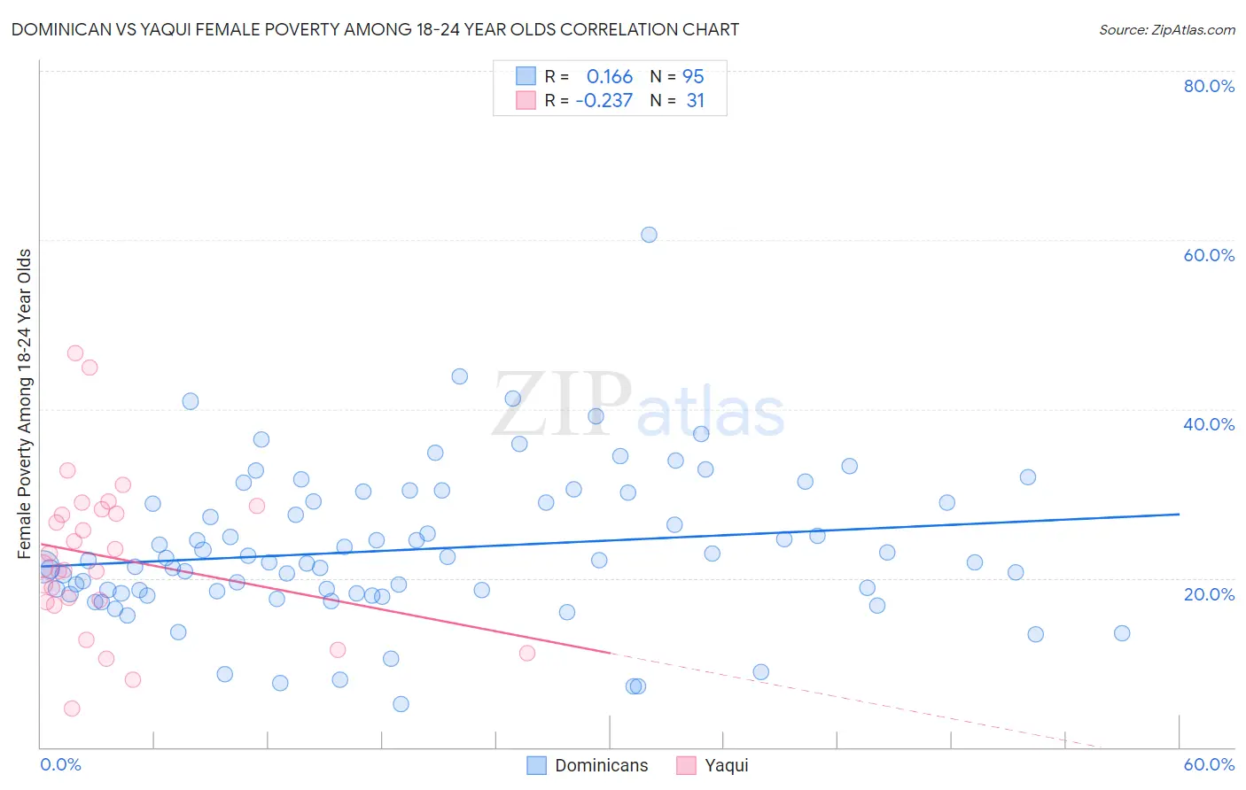 Dominican vs Yaqui Female Poverty Among 18-24 Year Olds