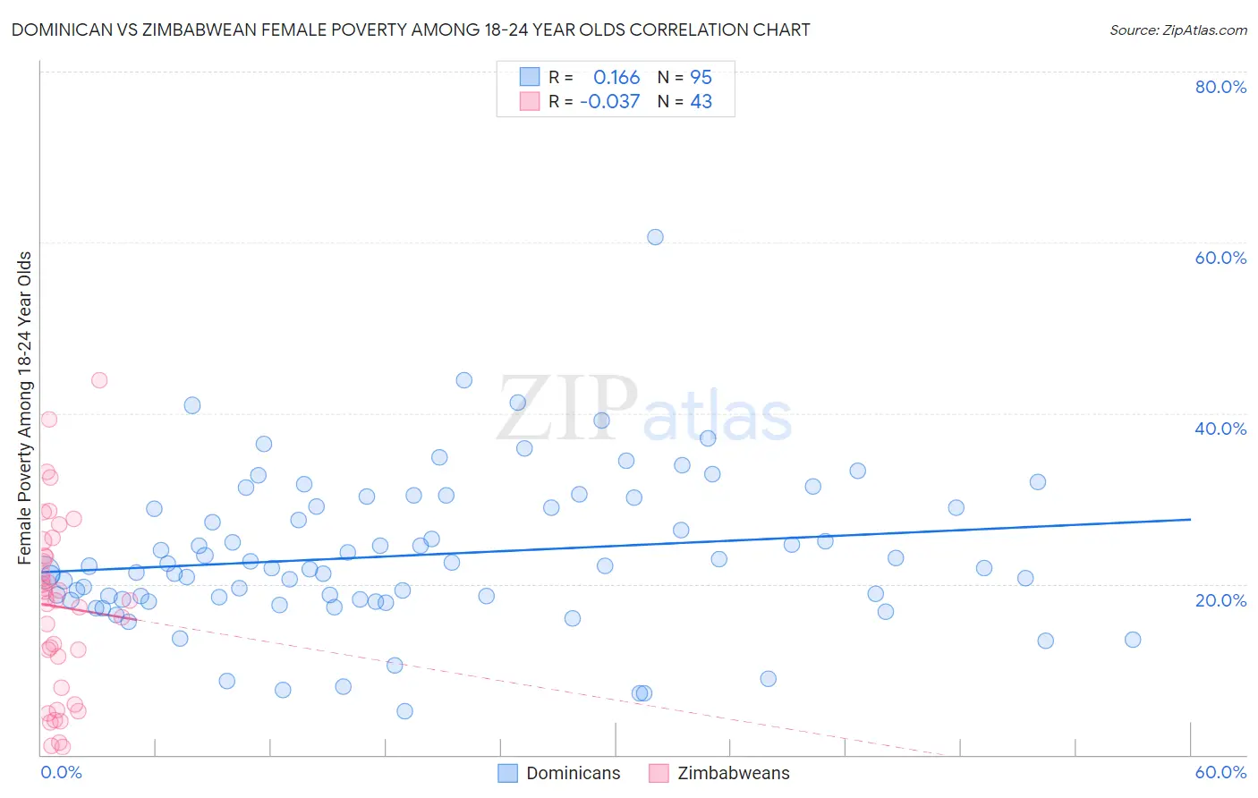 Dominican vs Zimbabwean Female Poverty Among 18-24 Year Olds